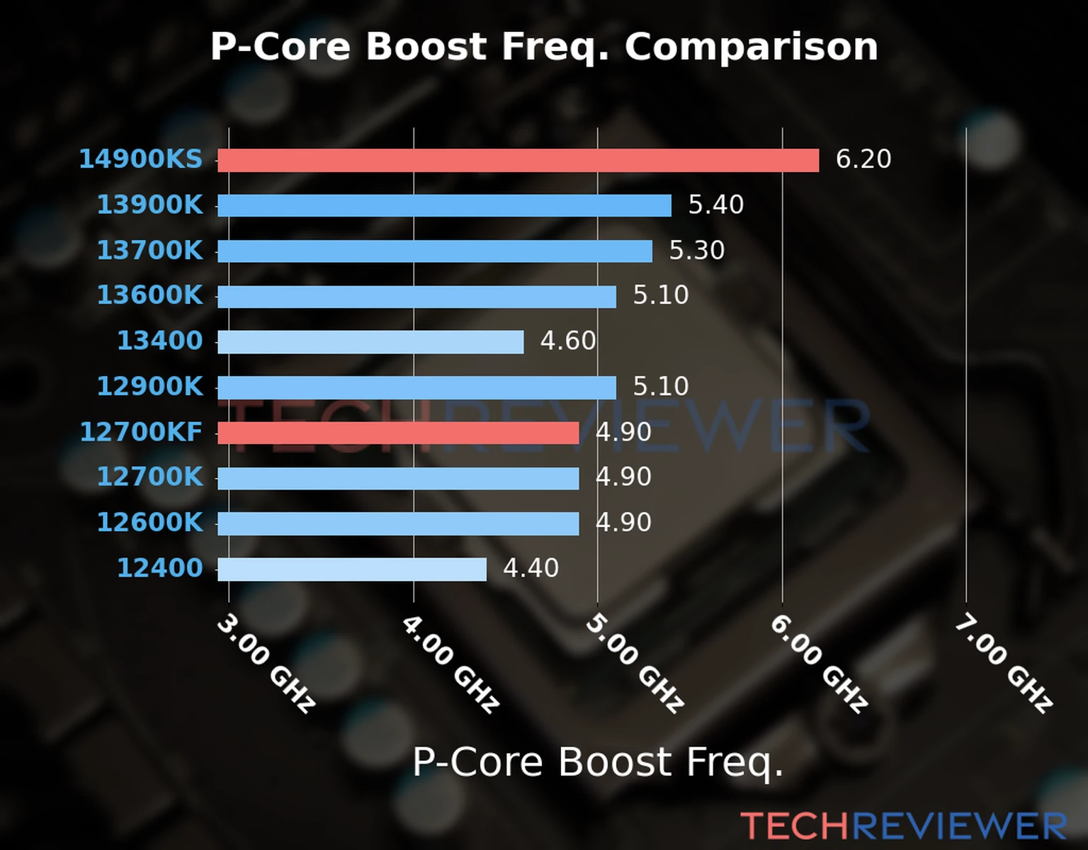 Our comparison chart of CPU models based on their P-core frequency, which is determined by their maximum P-core boost frequency. Our comparison chart of CPU models based on their P-core frequency, which is determined by their maximum P-core boost frequency.