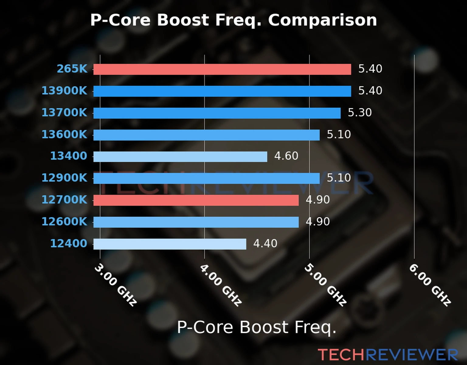 Our comparison chart of CPU models based on their P-core frequency, which is determined by their maximum P-core boost frequency. 