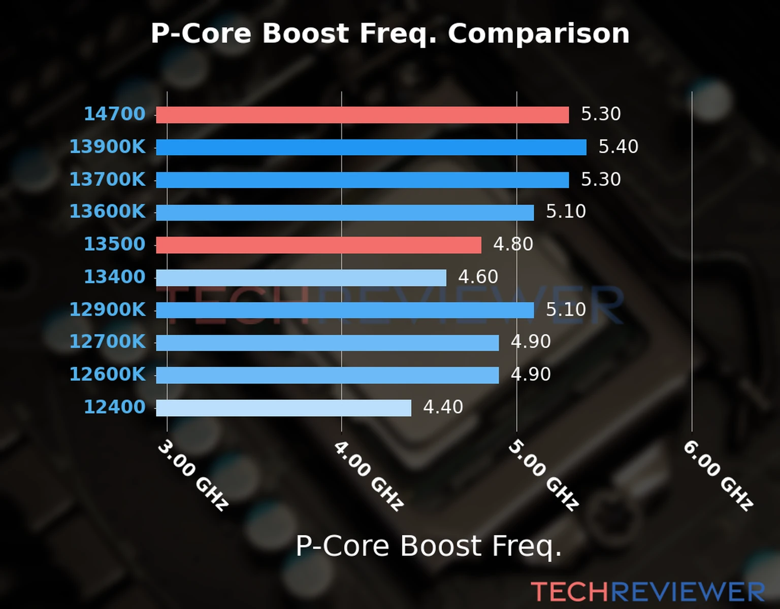 Our comparison chart of CPU models based on their P-core frequency, which is determined by their maximum P-core boost frequency. Our comparison chart of CPU models based on their P-core frequency, which is determined by their maximum P-core boost frequency.