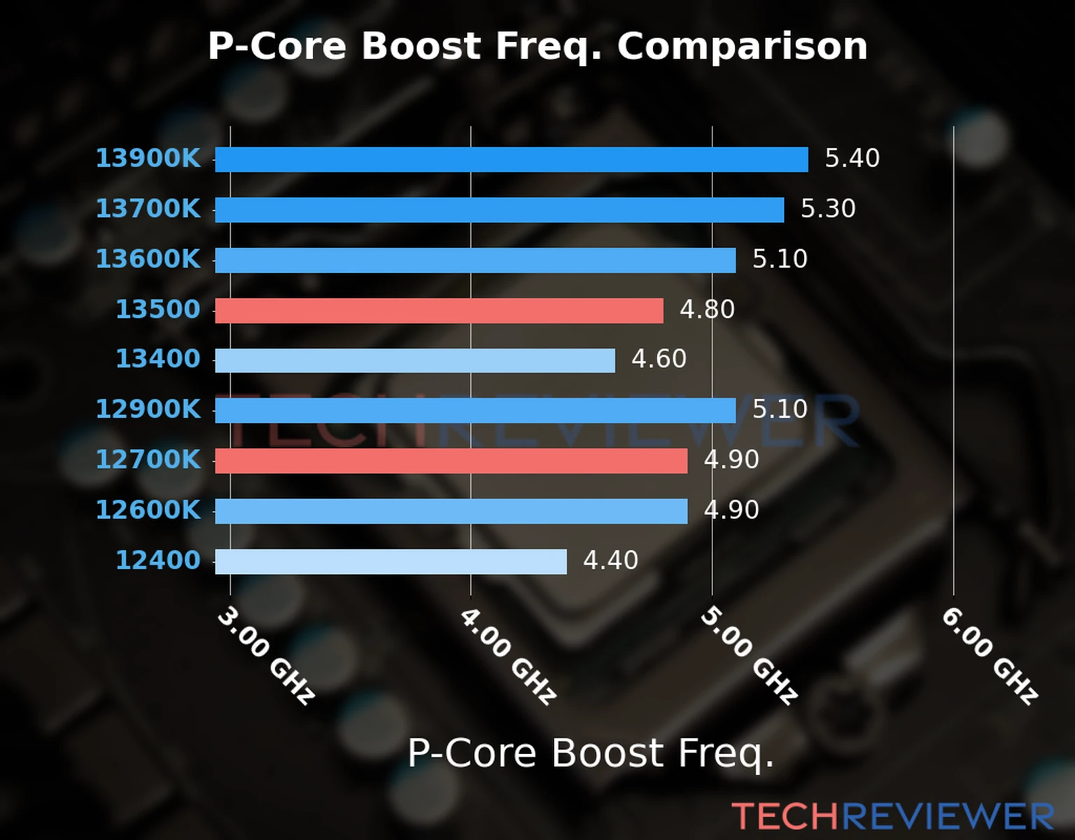 Our comparison chart of CPU models based on their P-core frequency, which is determined by their maximum P-core boost frequency. 