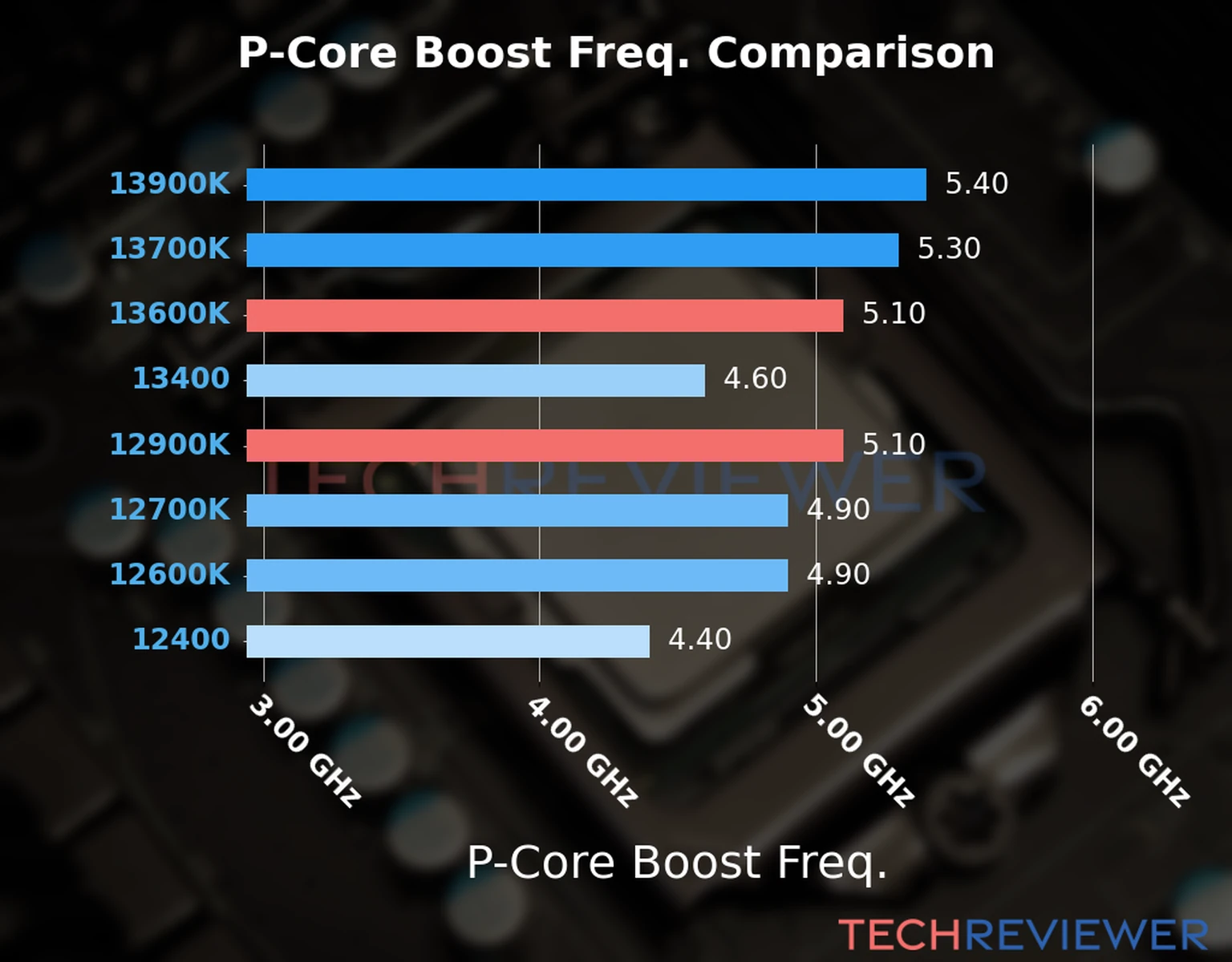 Our comparison chart of CPU models based on their P-core frequency, which is determined by their maximum P-core boost frequency. 