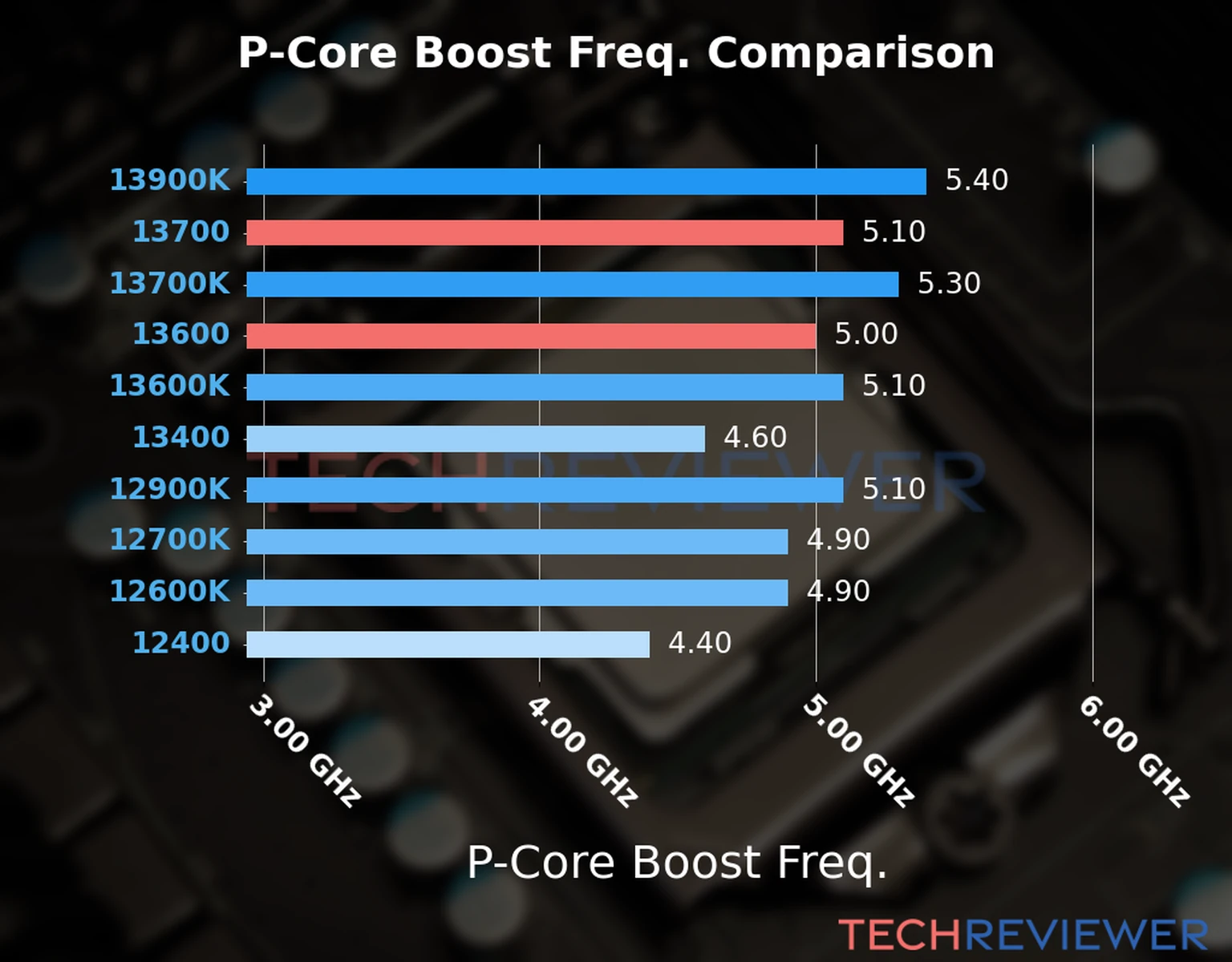Our comparison chart of CPU models based on their P-core frequency, which is determined by their maximum P-core boost frequency. Our comparison chart of CPU models based on their P-core frequency, which is determined by their maximum P-core boost frequency.