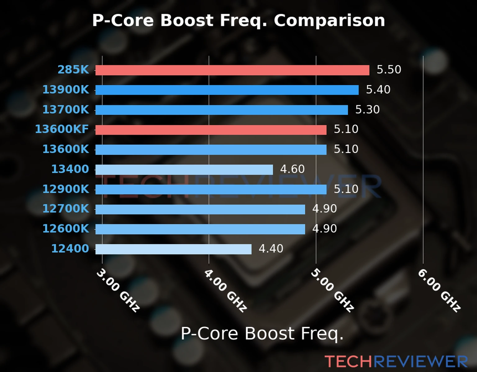 Our comparison chart of CPU models based on their P-core frequency, which is determined by their maximum P-core boost frequency. Our comparison chart of CPU models based on their P-core frequency, which is determined by their maximum P-core boost frequency.