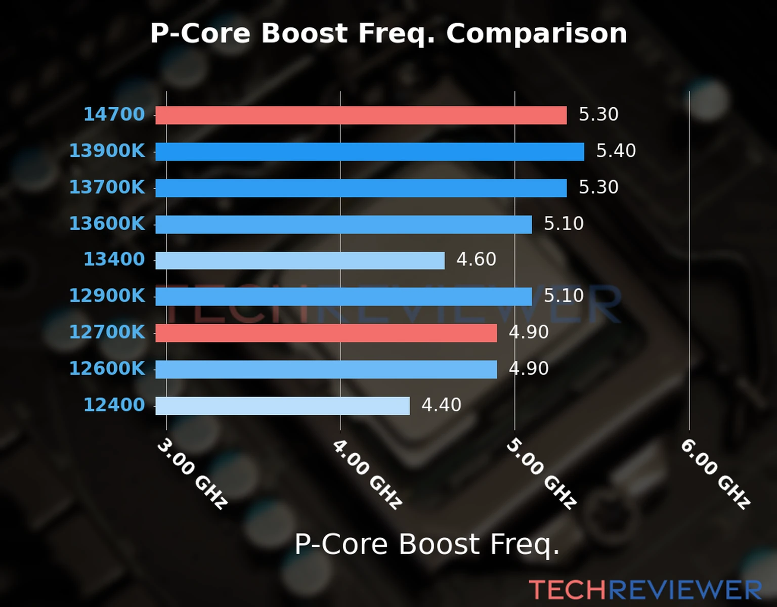 Our comparison chart of CPU models based on their P-core frequency, which is determined by their maximum P-core boost frequency. 
