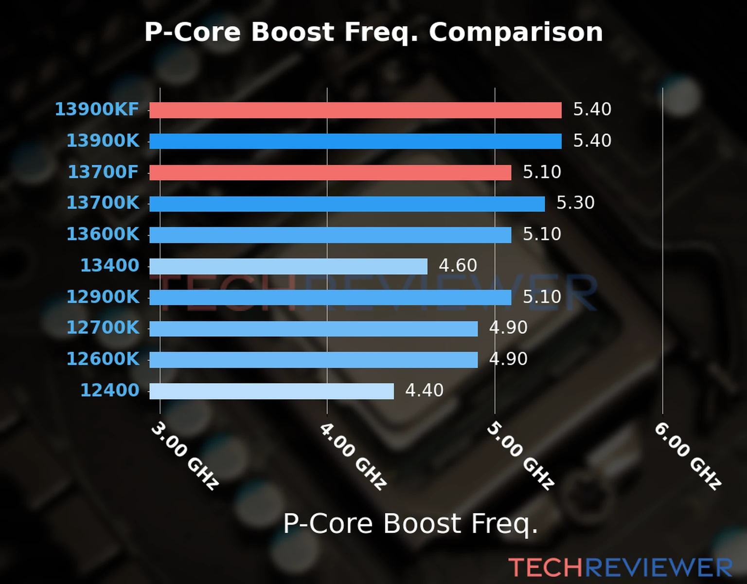 Our comparison chart of CPU models based on their P-core frequency, which is determined by their maximum P-core boost frequency. 