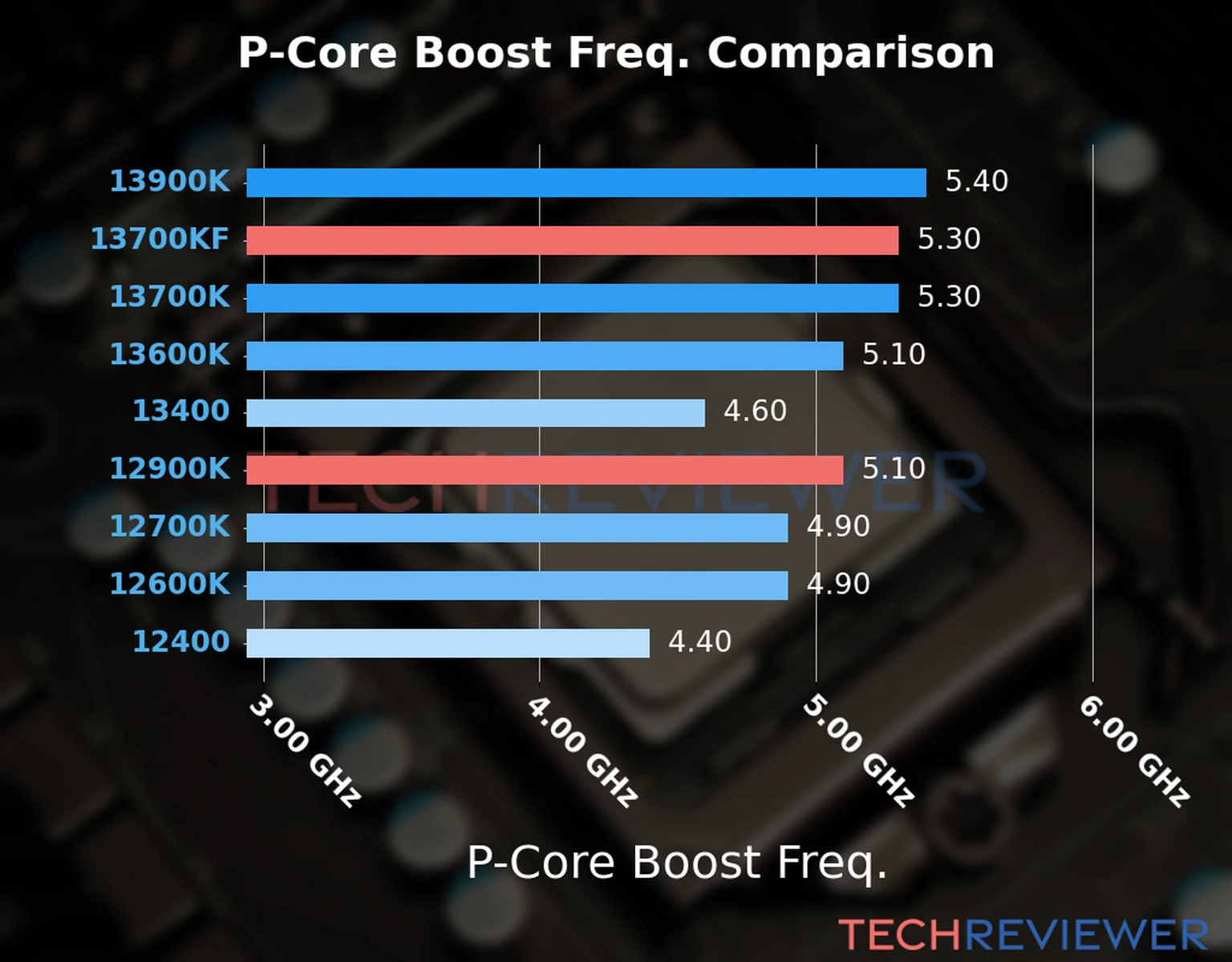 Our comparison chart of CPU models based on their P-core frequency, which is determined by their maximum P-core boost frequency. 