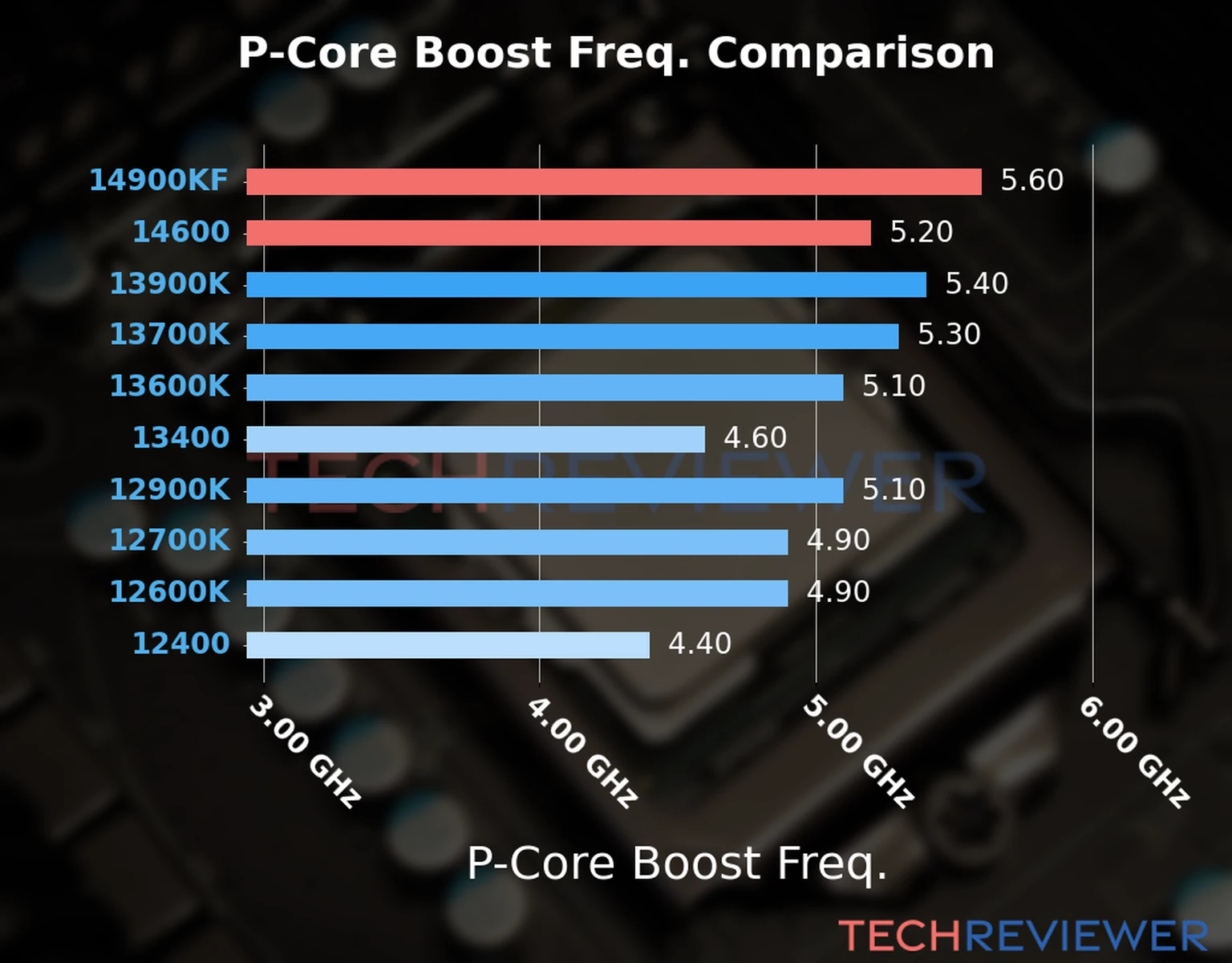 Our comparison chart of CPU models based on their P-core frequency, which is determined by their maximum P-core boost frequency. 