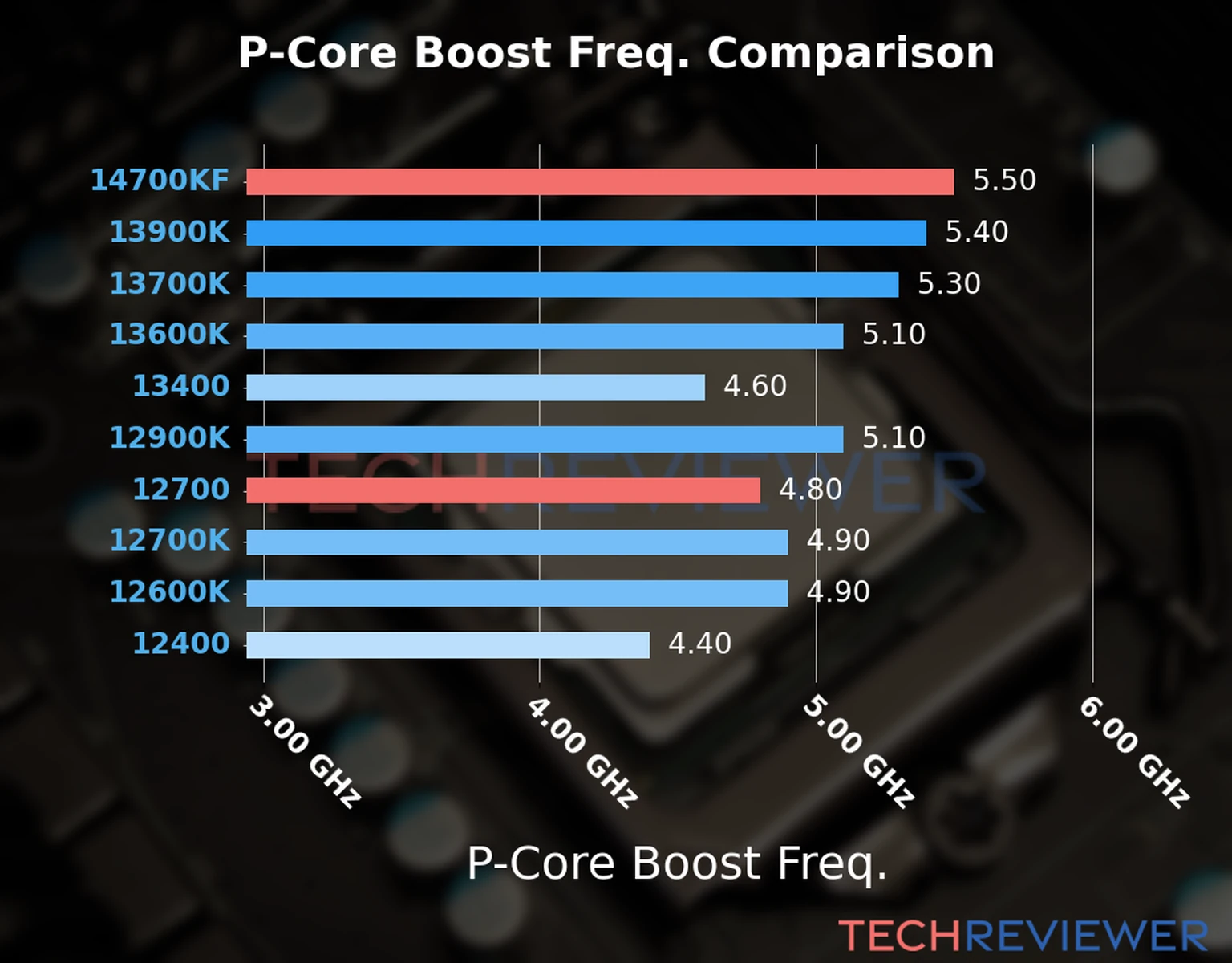 Our comparison chart of CPU models based on their P-core frequency, which is determined by their maximum P-core boost frequency. 