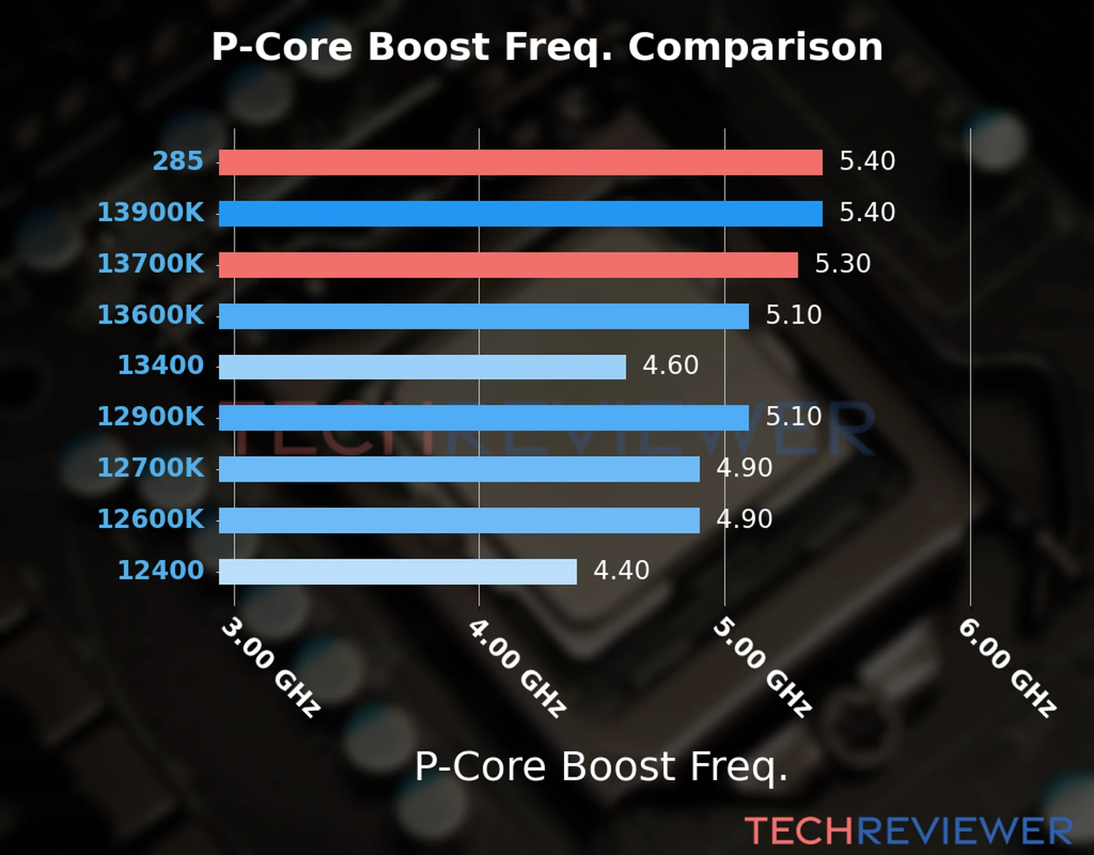 Our comparison chart of CPU models based on their P-core frequency, which is determined by their maximum P-core boost frequency. Our comparison chart of CPU models based on their P-core frequency, which is determined by their maximum P-core boost frequency.