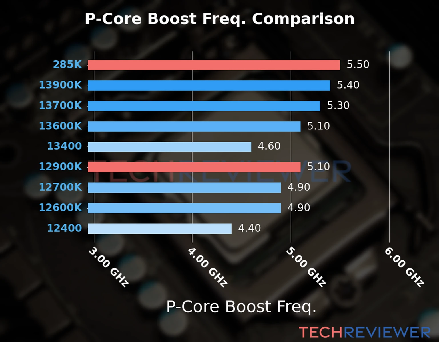 Our comparison chart of CPU models based on their P-core frequency, which is determined by their maximum P-core boost frequency. 