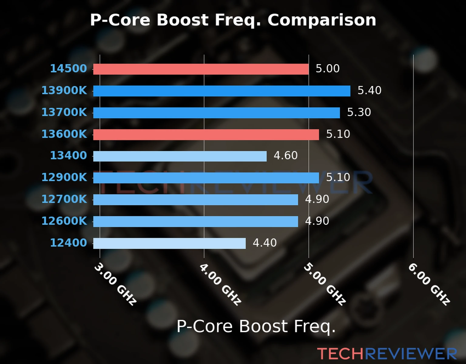 Our comparison chart of CPU models based on their P-core frequency, which is determined by their maximum P-core boost frequency. 