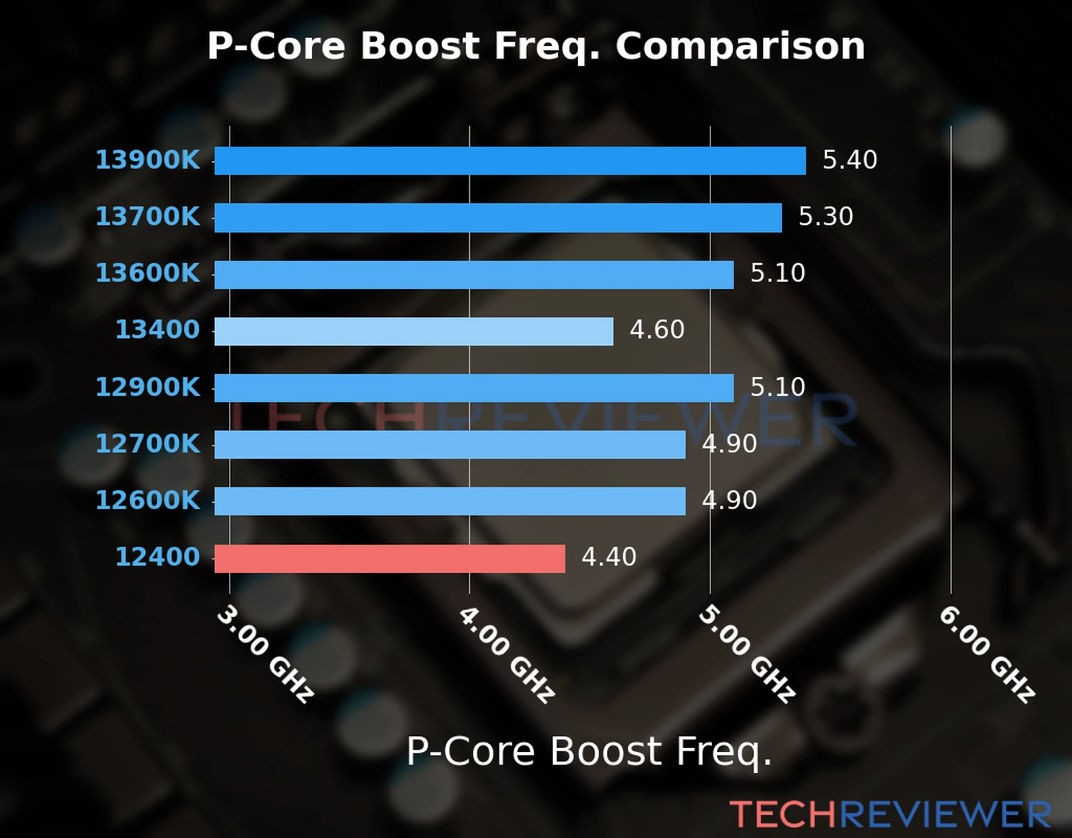 Our comparison chart of CPU models based on their P-core frequency, which is determined by their maximum P-core boost frequency. 