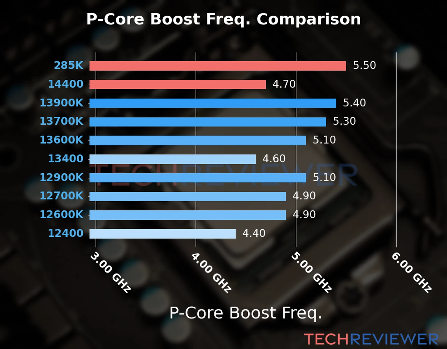 Our comparison chart of CPU models based on their P-core frequency, which is determined by their maximum P-core boost frequency. 