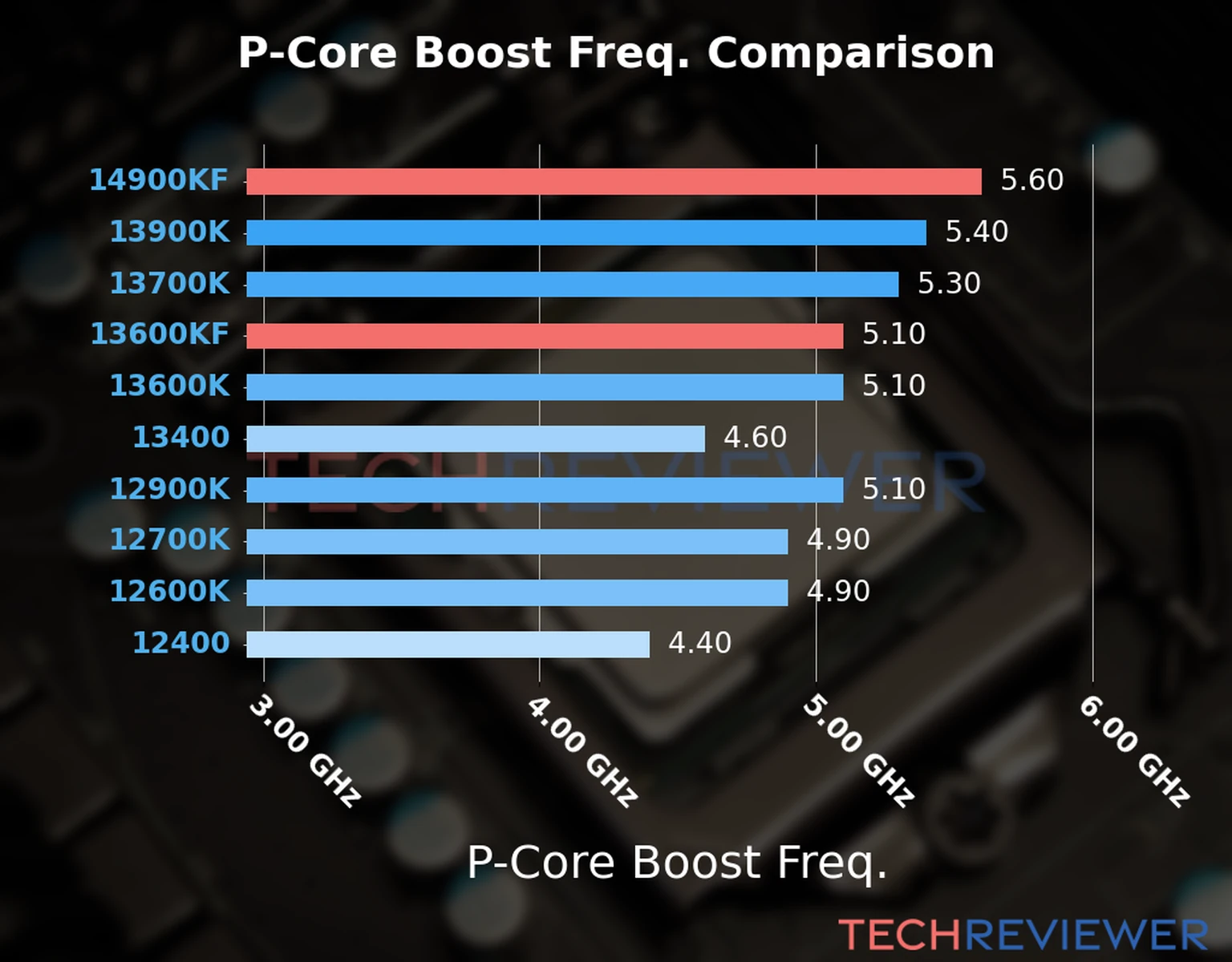 Our comparison chart of CPU models based on their P-core frequency, which is determined by their maximum P-core boost frequency. 