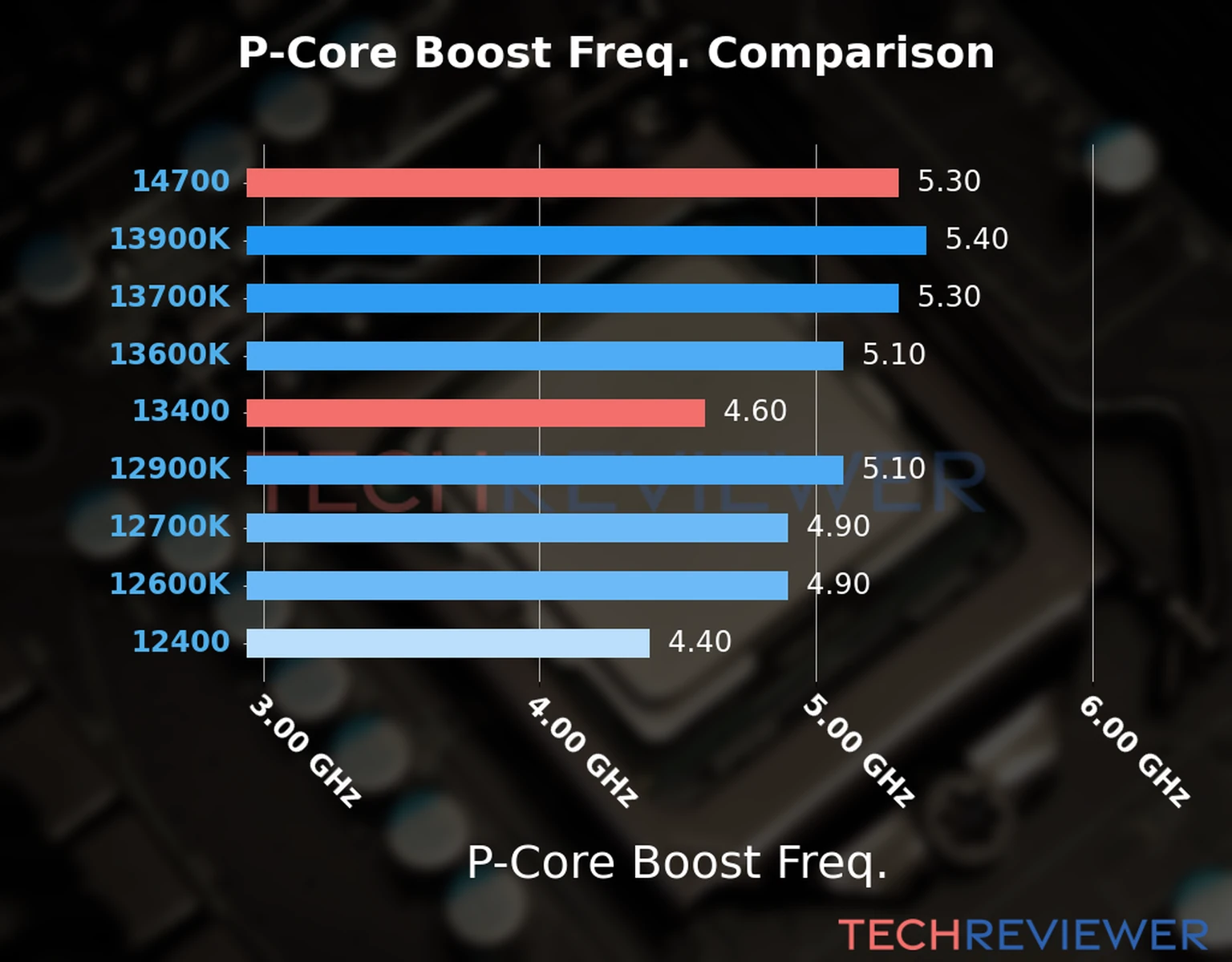 Our comparison chart of CPU models based on their P-core frequency, which is determined by their maximum P-core boost frequency. 