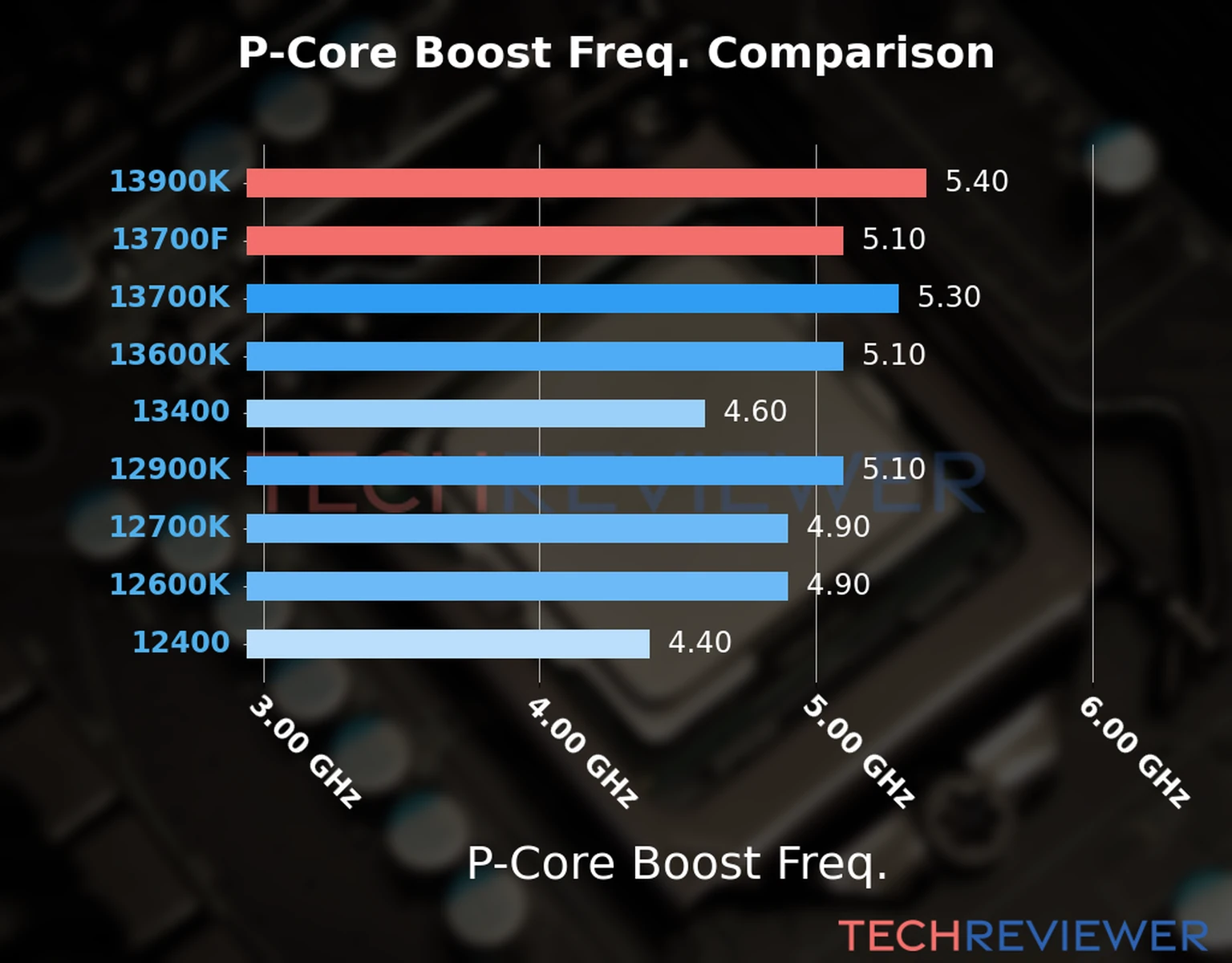 Our comparison chart of CPU models based on their P-core frequency, which is determined by their maximum P-core boost frequency. 