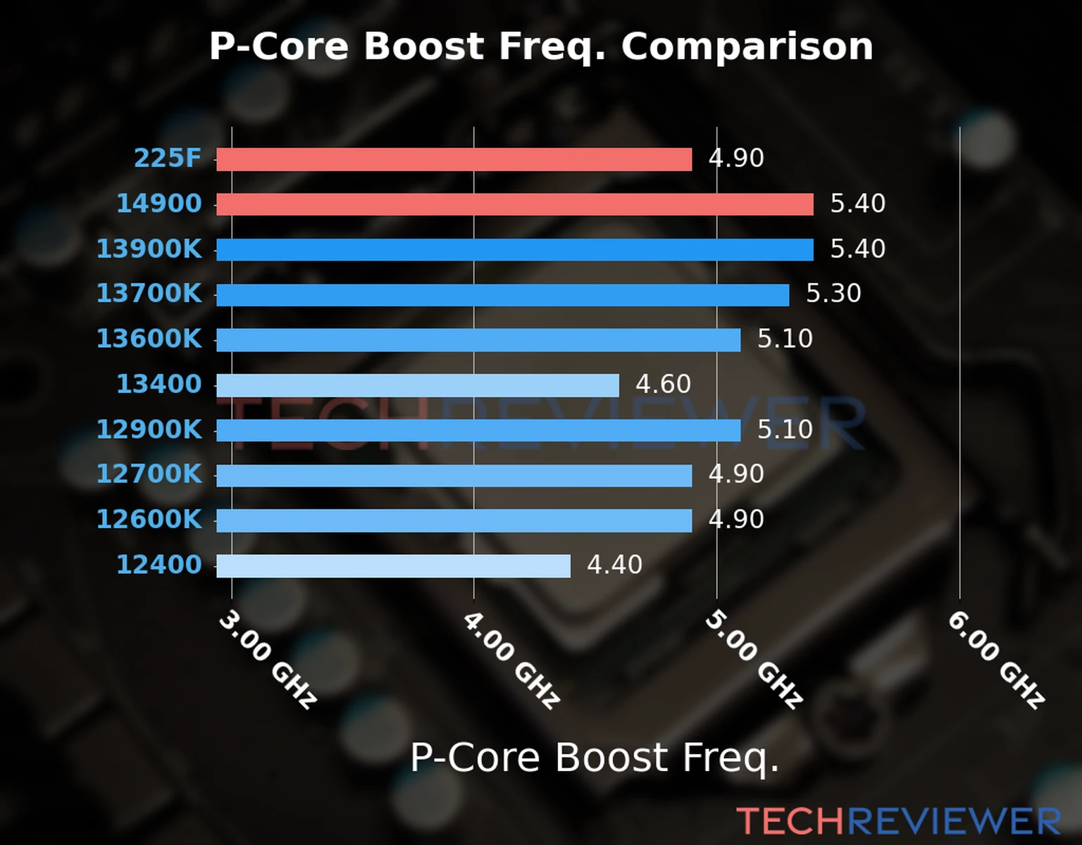 Our comparison chart of CPU models based on their P-core frequency, which is determined by their maximum P-core boost frequency. Our comparison chart of CPU models based on their P-core frequency, which is determined by their maximum P-core boost frequency.