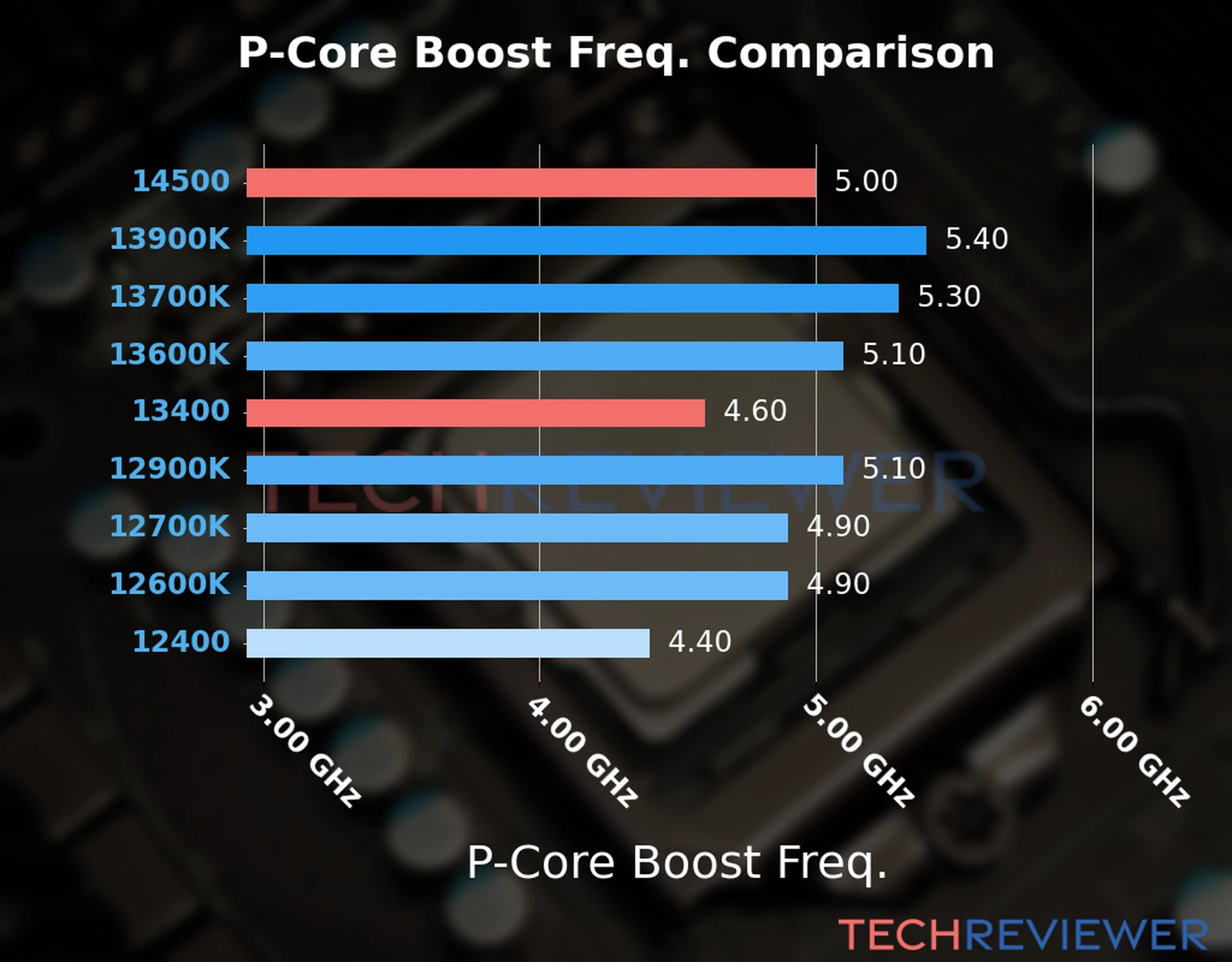 Our comparison chart of CPU models based on their P-core frequency, which is determined by their maximum P-core boost frequency. 