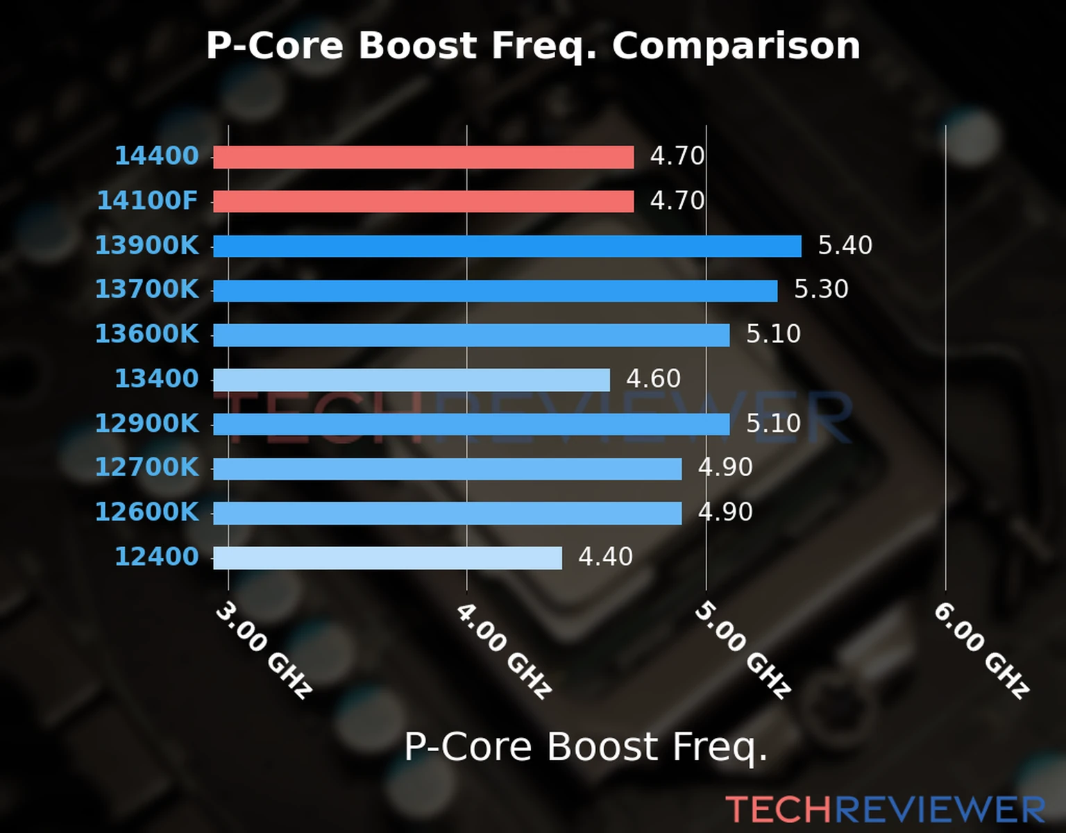 Our comparison chart of CPU models based on their P-core frequency, which is determined by their maximum P-core boost frequency. 