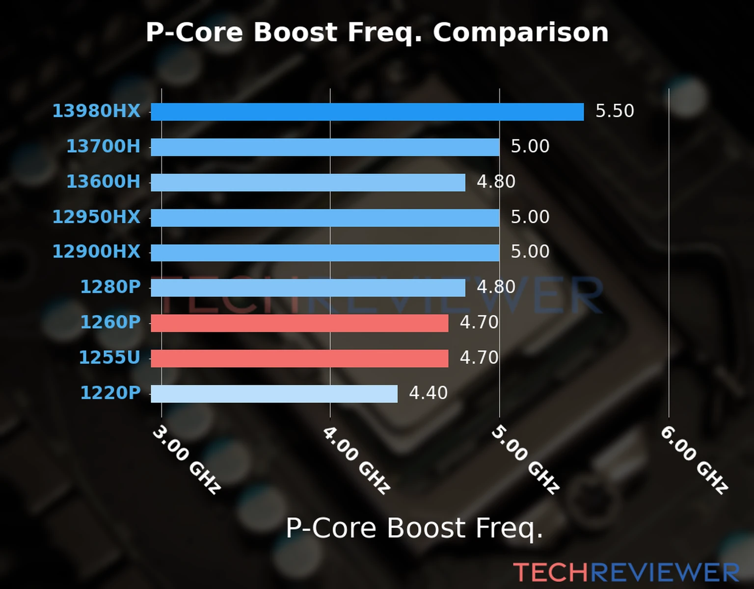 Our comparison chart of CPU models based on their P-core frequency, which is determined by their maximum P-core boost frequency. 