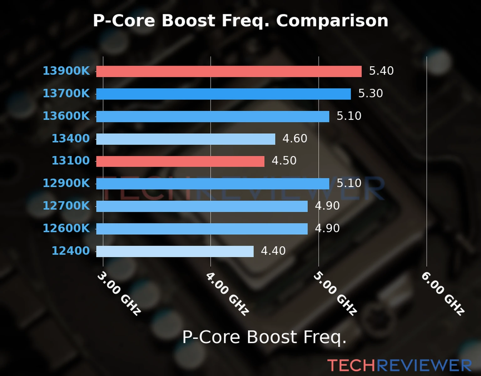 Our comparison chart of CPU models based on their P-core frequency, which is determined by their maximum P-core boost frequency. 