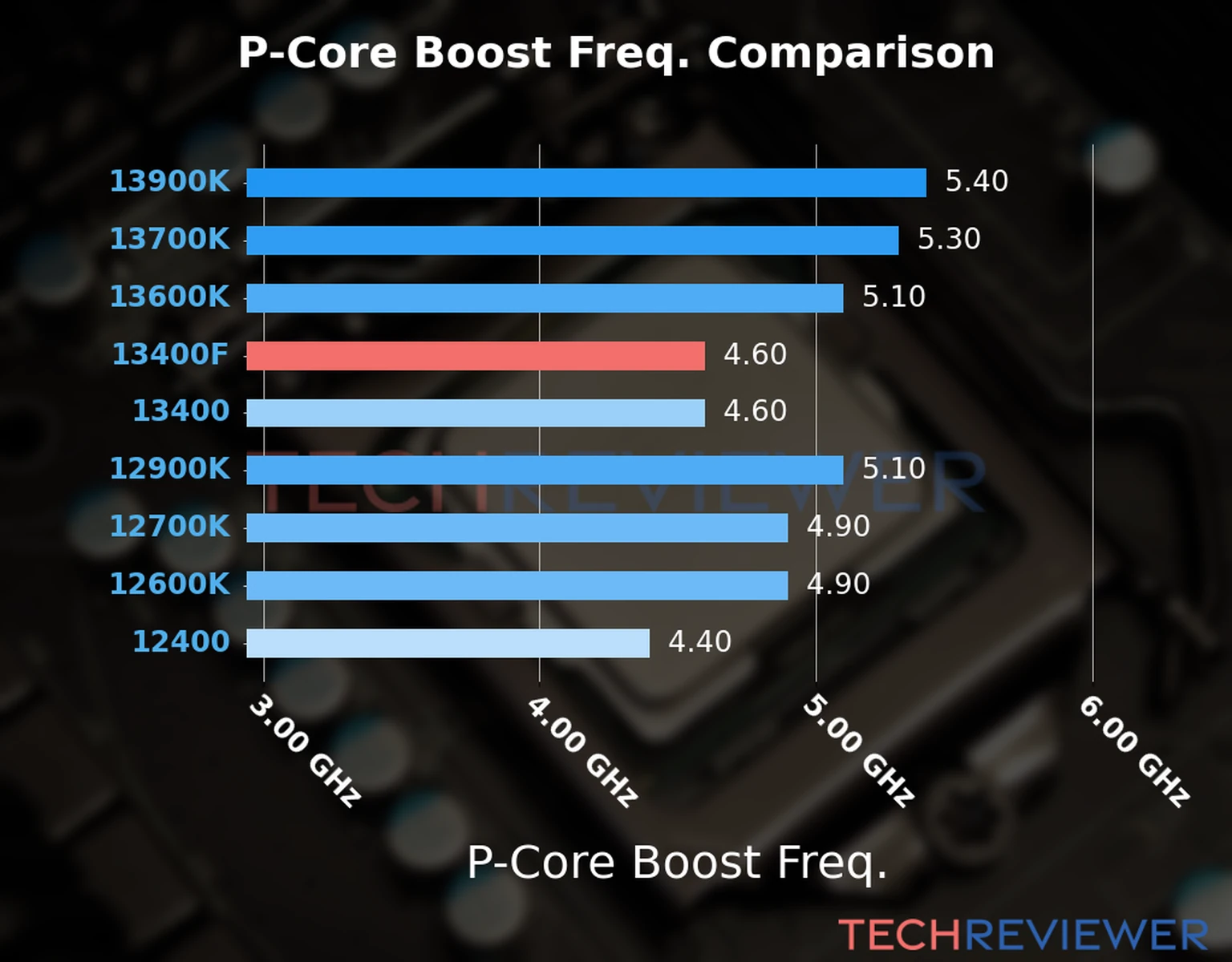 Our comparison chart of CPU models based on their P-core frequency, which is determined by their maximum P-core boost frequency. 