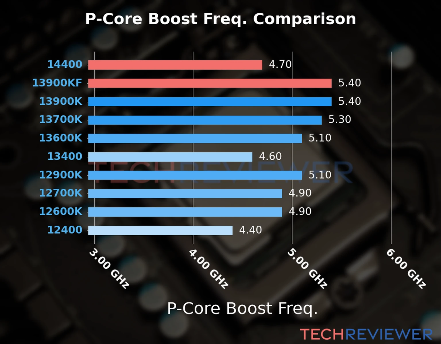 Our comparison chart of CPU models based on their P-core frequency, which is determined by their maximum P-core boost frequency. Our comparison chart of CPU models based on their P-core frequency, which is determined by their maximum P-core boost frequency.