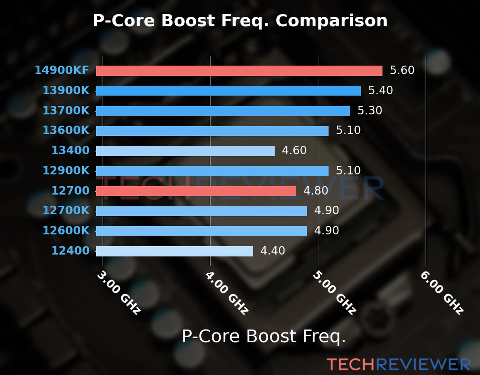 Our comparison chart of CPU models based on their P-core frequency, which is determined by their maximum P-core boost frequency. 