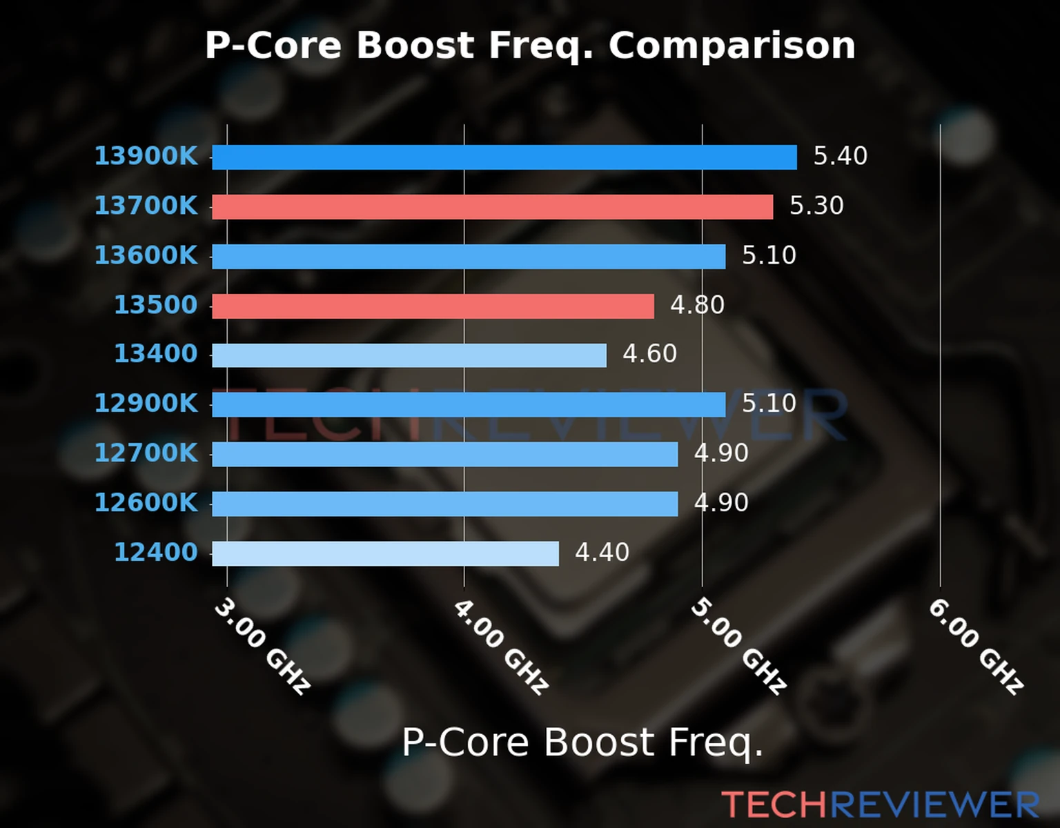 Our comparison chart of CPU models based on their P-core frequency, which is determined by their maximum P-core boost frequency. 