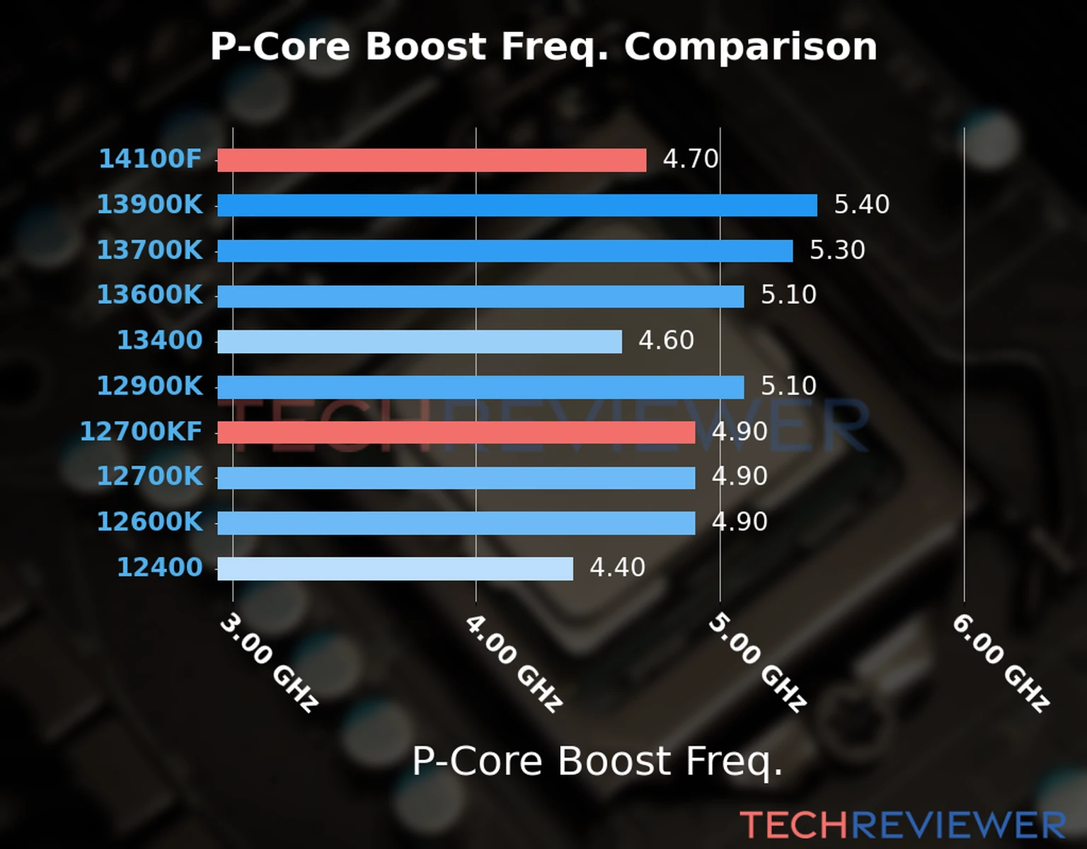 Our comparison chart of CPU models based on their P-core frequency, which is determined by their maximum P-core boost frequency. 