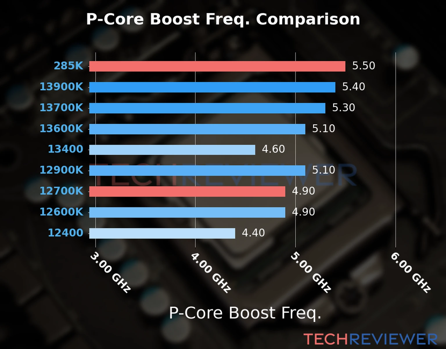 Our comparison chart of CPU models based on their P-core frequency, which is determined by their maximum P-core boost frequency. 