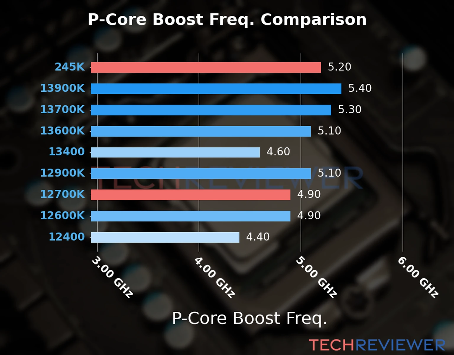 Our comparison chart of CPU models based on their P-core frequency, which is determined by their maximum P-core boost frequency. 