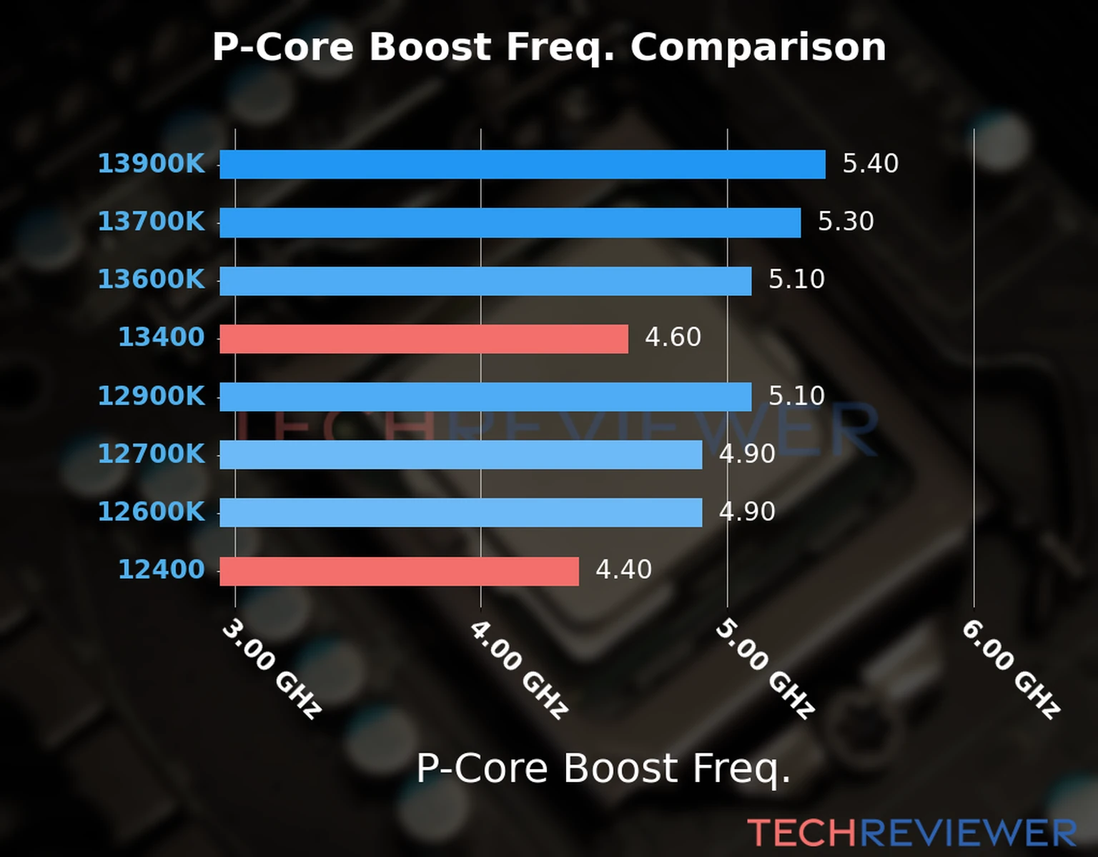 Our comparison chart of CPU models based on their P-core frequency, which is determined by their maximum P-core boost frequency. 