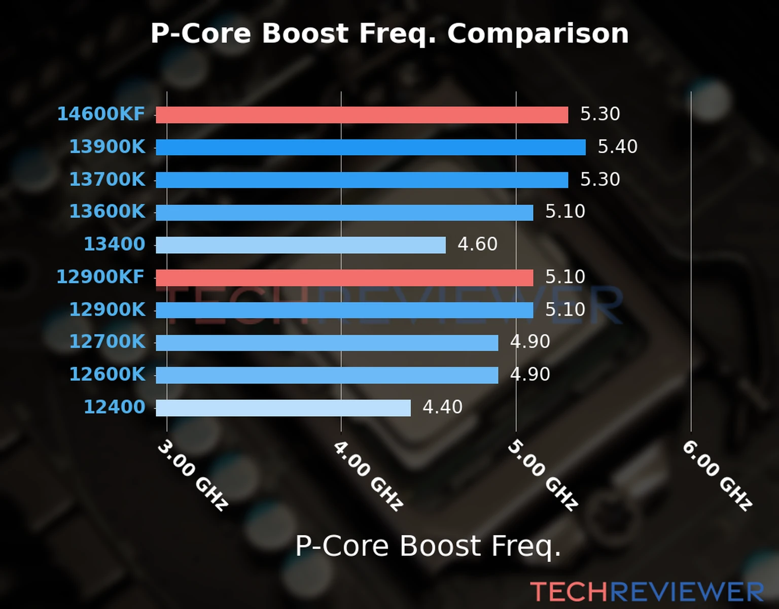 Our comparison chart of CPU models based on their P-core frequency, which is determined by their maximum P-core boost frequency. 