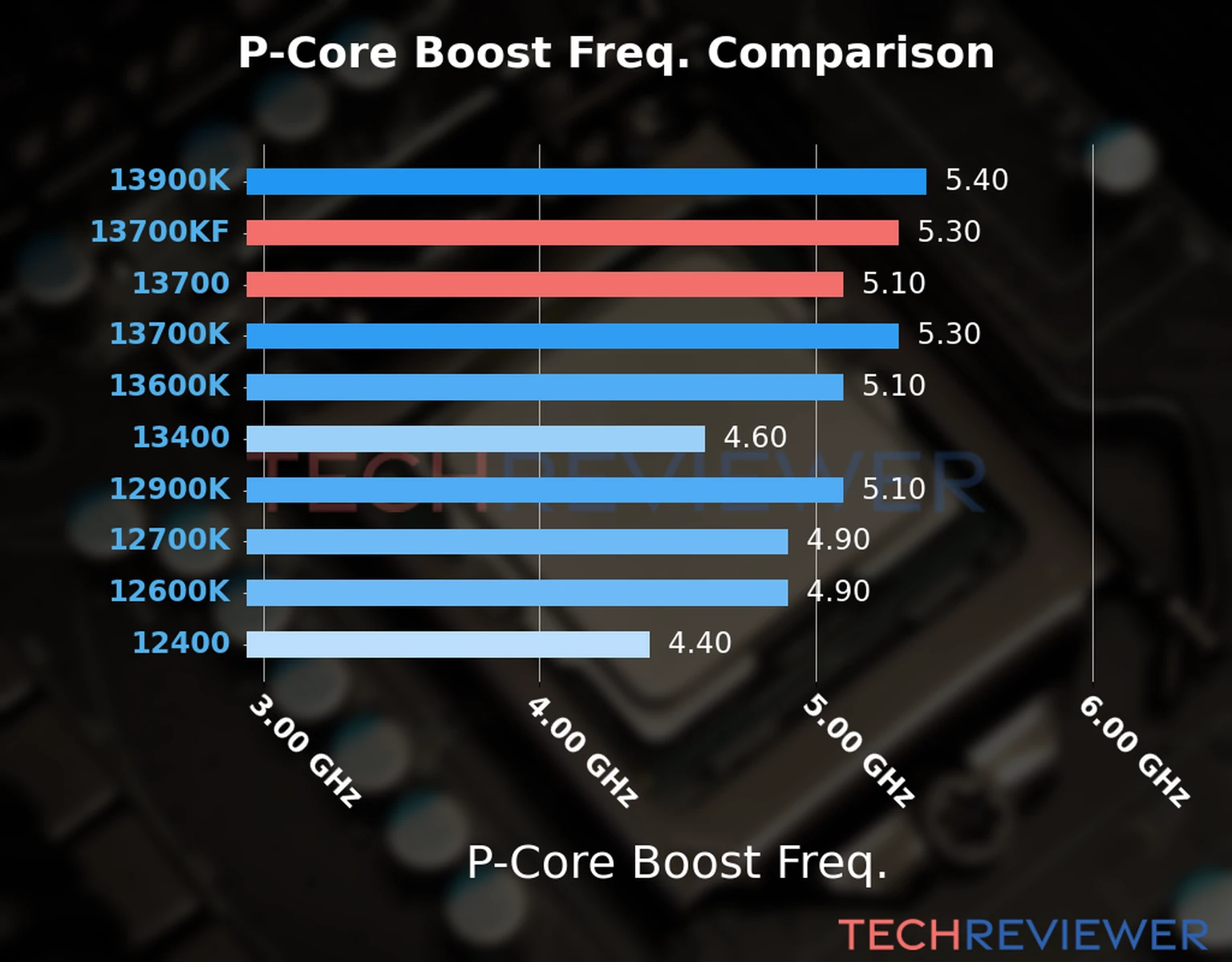 Our comparison chart of CPU models based on their P-core frequency, which is determined by their maximum P-core boost frequency. 