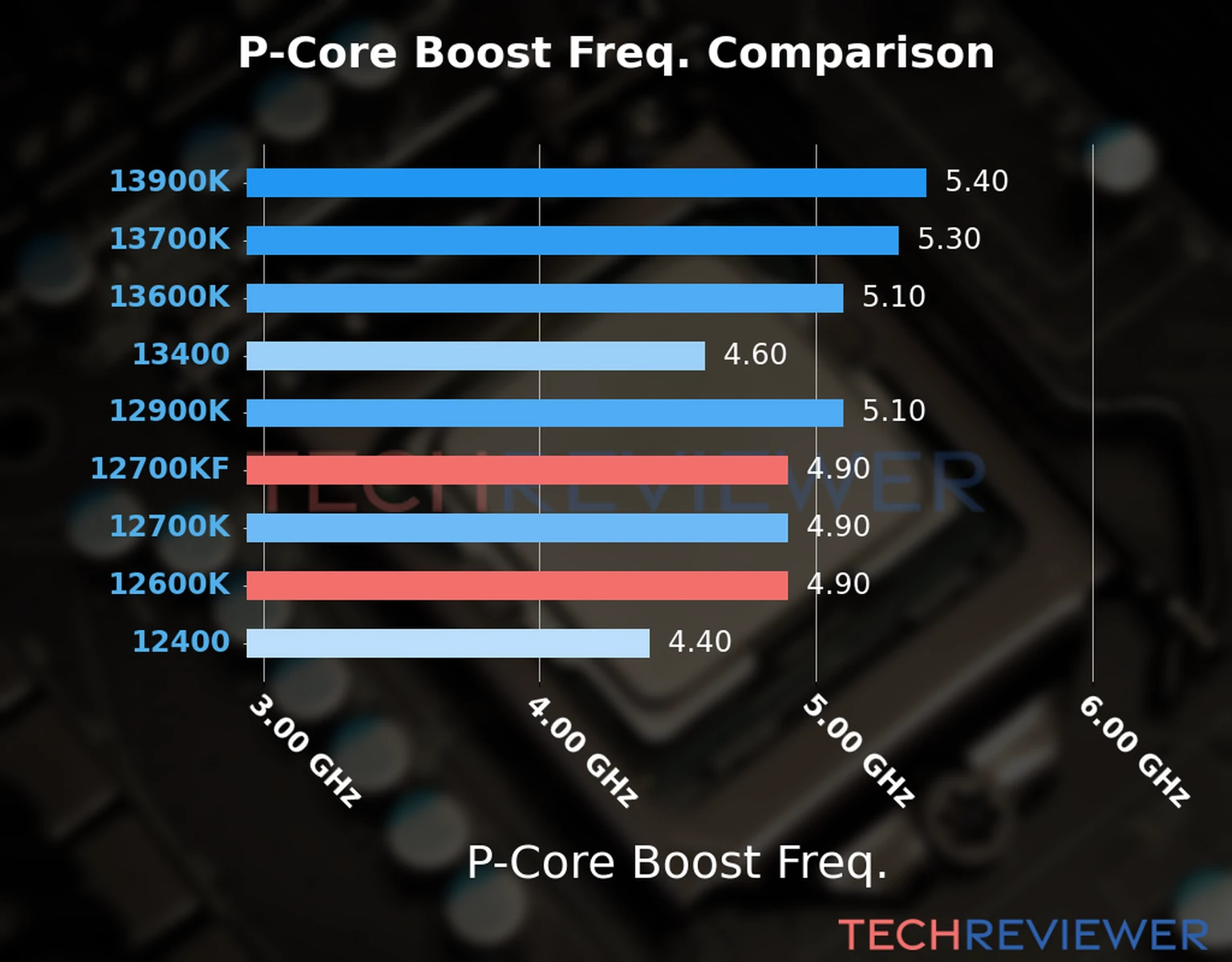 Our comparison chart of CPU models based on their P-core frequency, which is determined by their maximum P-core boost frequency. 
