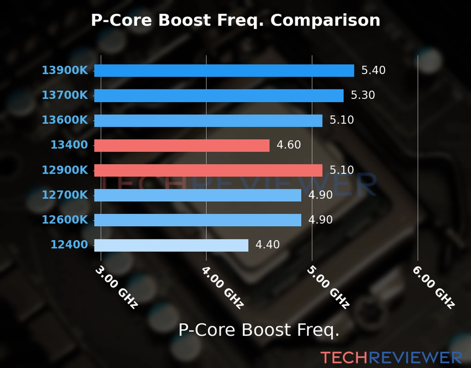 Our comparison chart of CPU models based on their P-core frequency, which is determined by their maximum P-core boost frequency. 