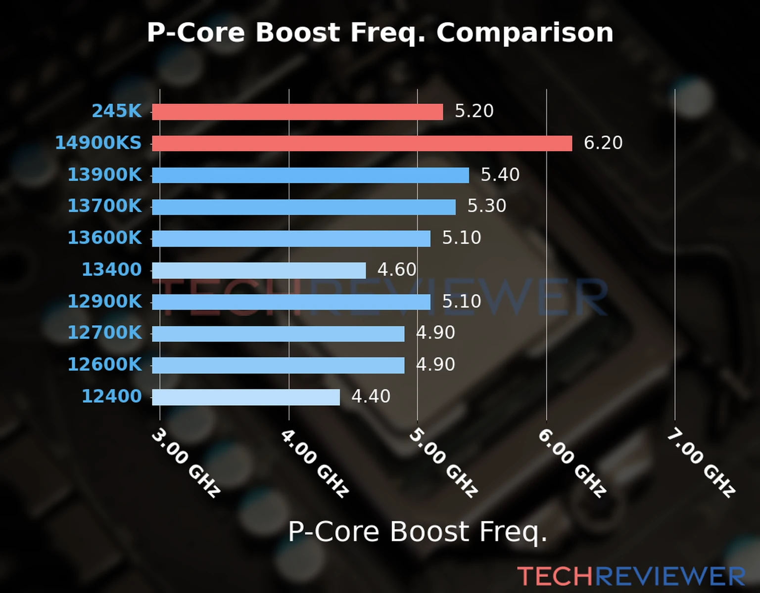 Our comparison chart of CPU models based on their P-core frequency, which is determined by their maximum P-core boost frequency. 