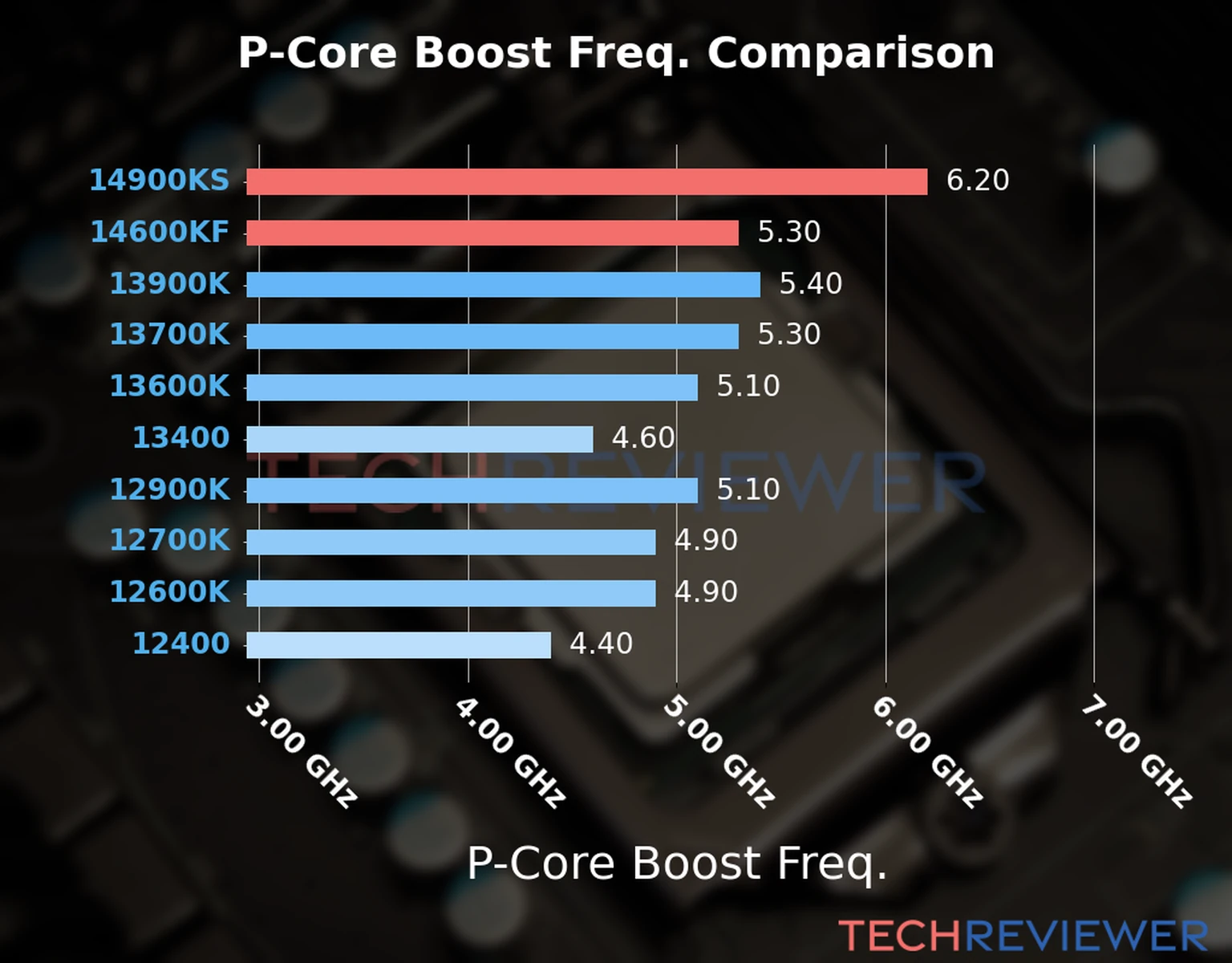 Our comparison chart of CPU models based on their P-core frequency, which is determined by their maximum P-core boost frequency. Our comparison chart of CPU models based on their P-core frequency, which is determined by their maximum P-core boost frequency.