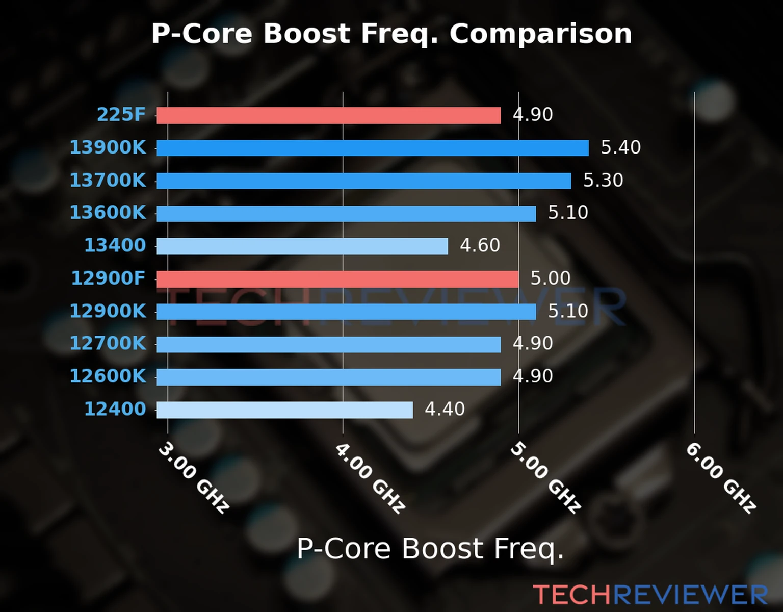 Our comparison chart of CPU models based on their P-core frequency, which is determined by their maximum P-core boost frequency. Our comparison chart of CPU models based on their P-core frequency, which is determined by their maximum P-core boost frequency.