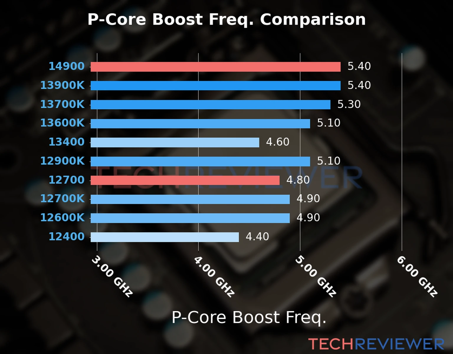 Our comparison chart of CPU models based on their P-core frequency, which is determined by their maximum P-core boost frequency. 