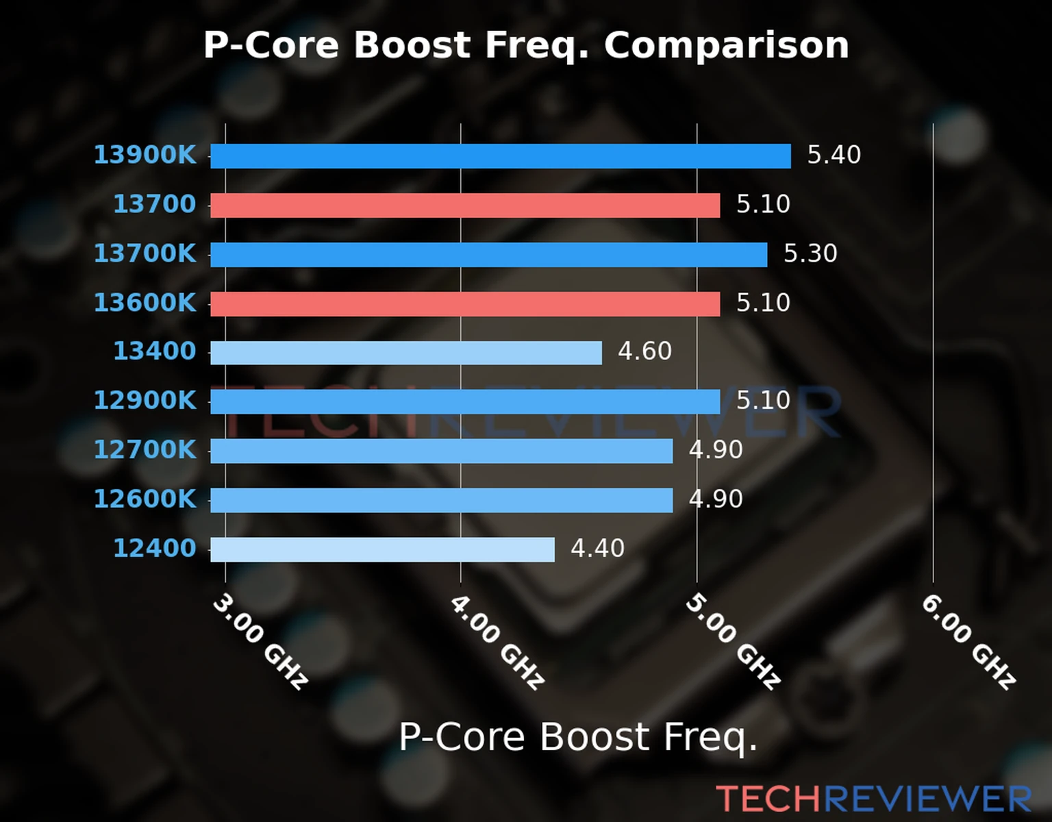 Our comparison chart of CPU models based on their P-core frequency, which is determined by their maximum P-core boost frequency. 
