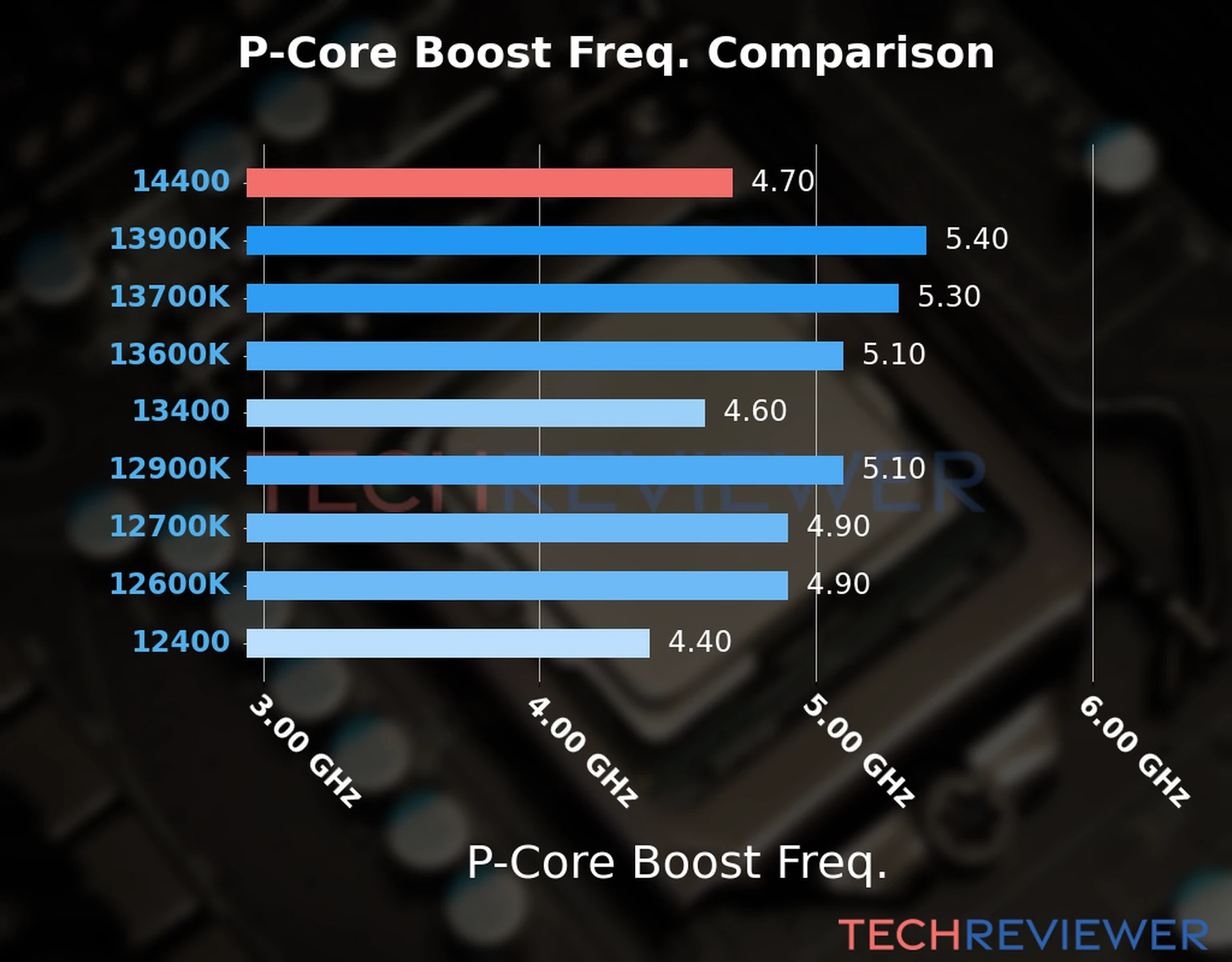 Our comparison chart of CPU models based on their P-core frequency, which is determined by their maximum P-core boost frequency. 