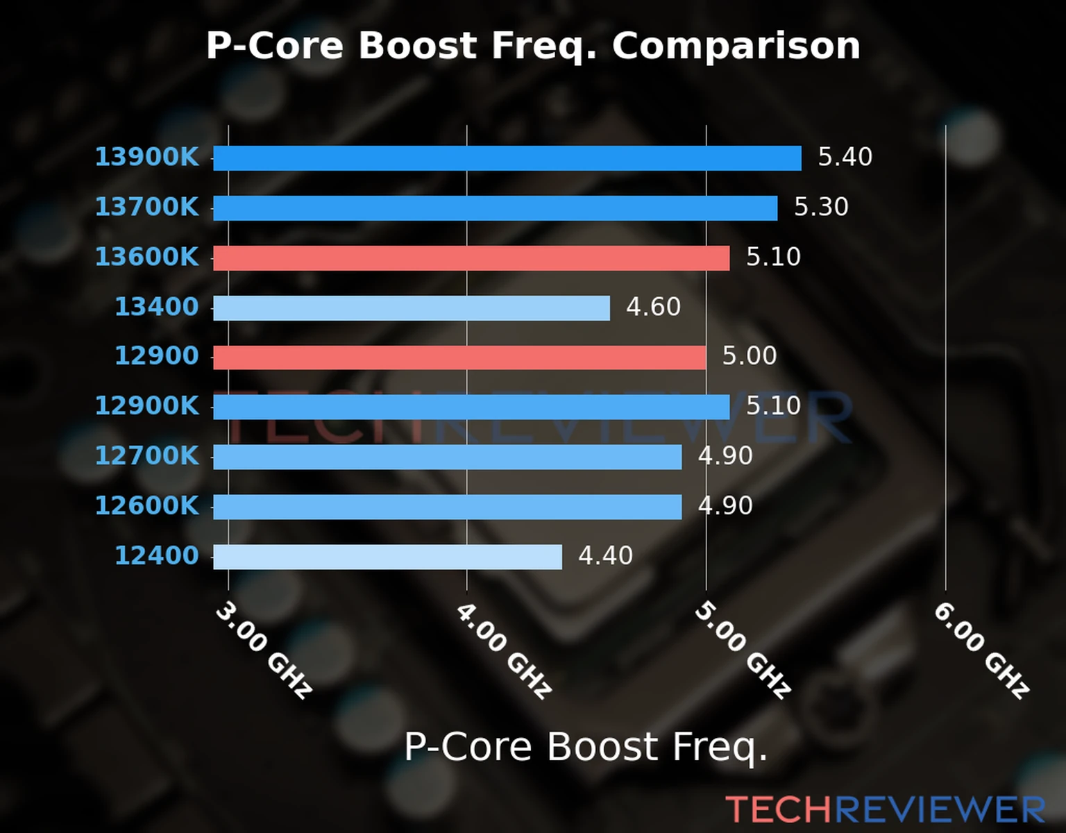 Our comparison chart of CPU models based on their P-core frequency, which is determined by their maximum P-core boost frequency. 