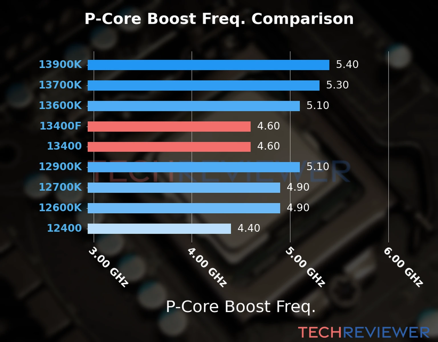 Our comparison chart of CPU models based on their P-core frequency, which is determined by their maximum P-core boost frequency. 