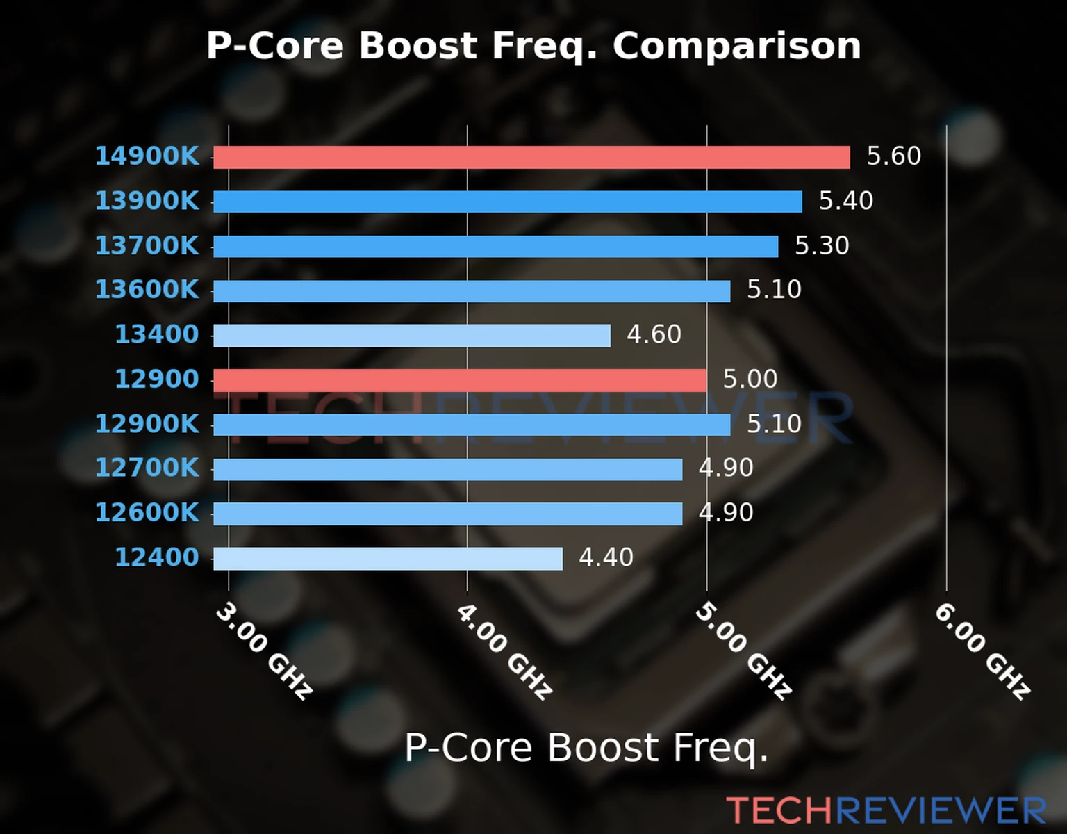 Our comparison chart of CPU models based on their P-core frequency, which is determined by their maximum P-core boost frequency. 