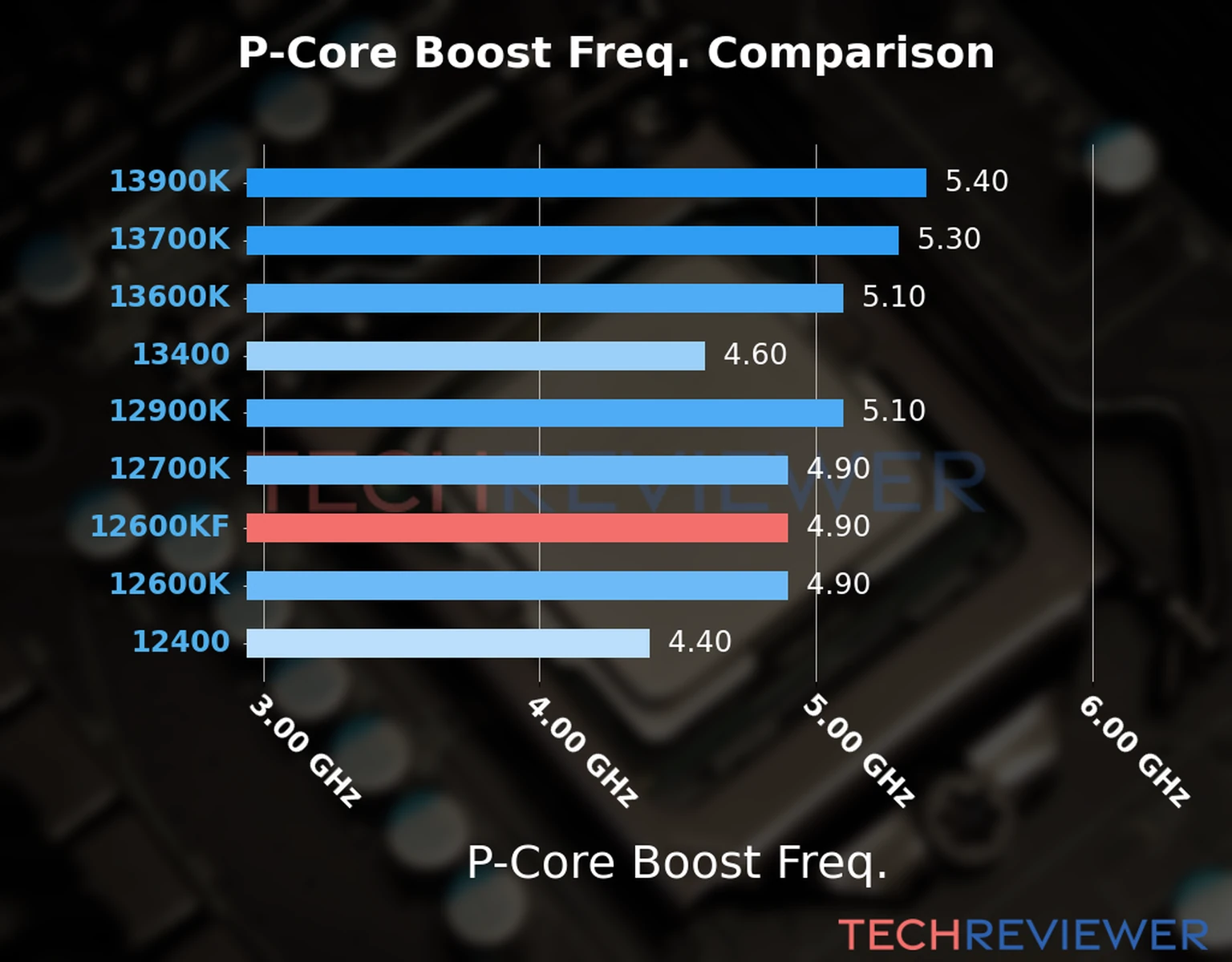 Our comparison chart of CPU models based on their P-core frequency, which is determined by their maximum P-core boost frequency. 