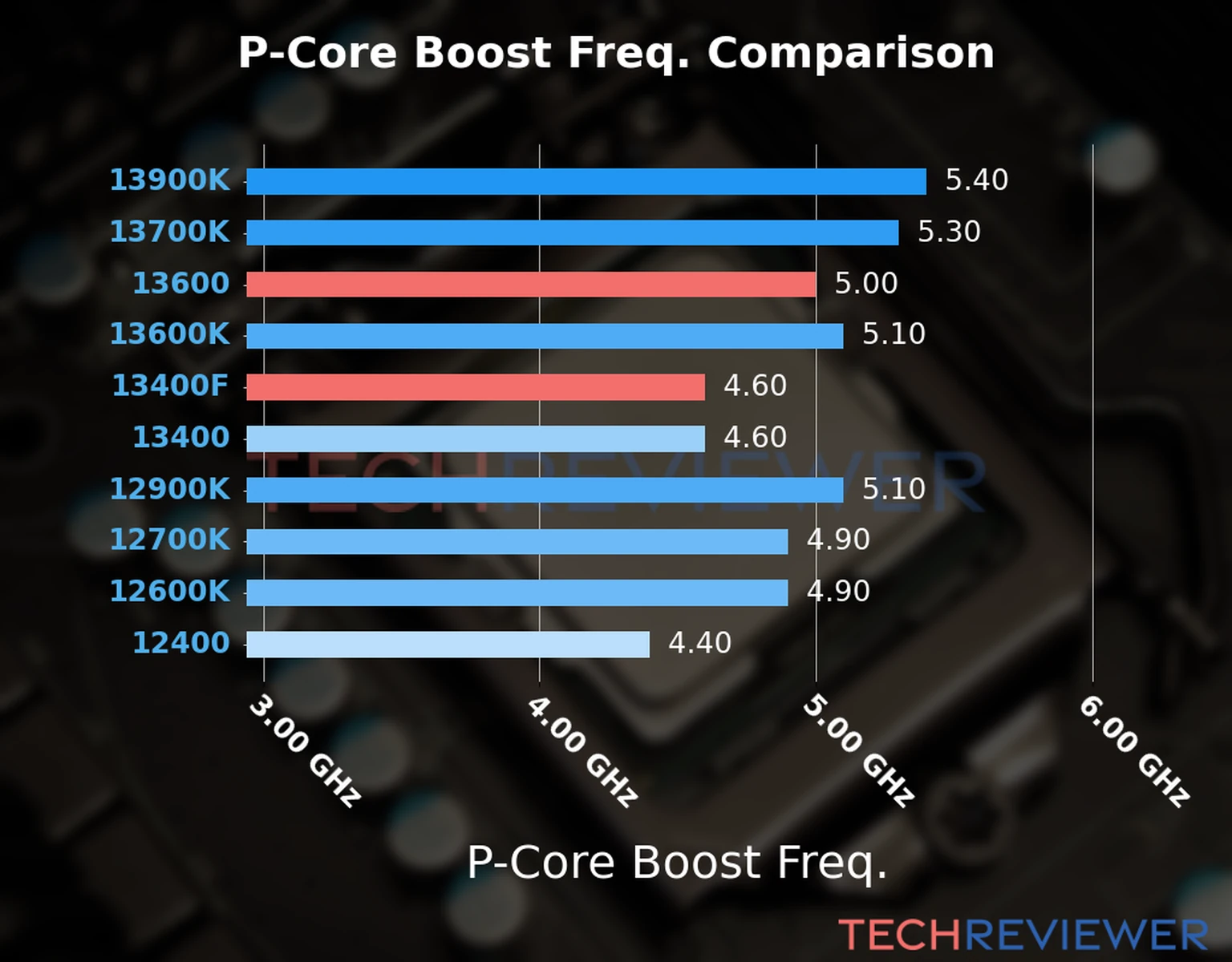 Our comparison chart of CPU models based on their P-core frequency, which is determined by their maximum P-core boost frequency. Our comparison chart of CPU models based on their P-core frequency, which is determined by their maximum P-core boost frequency.