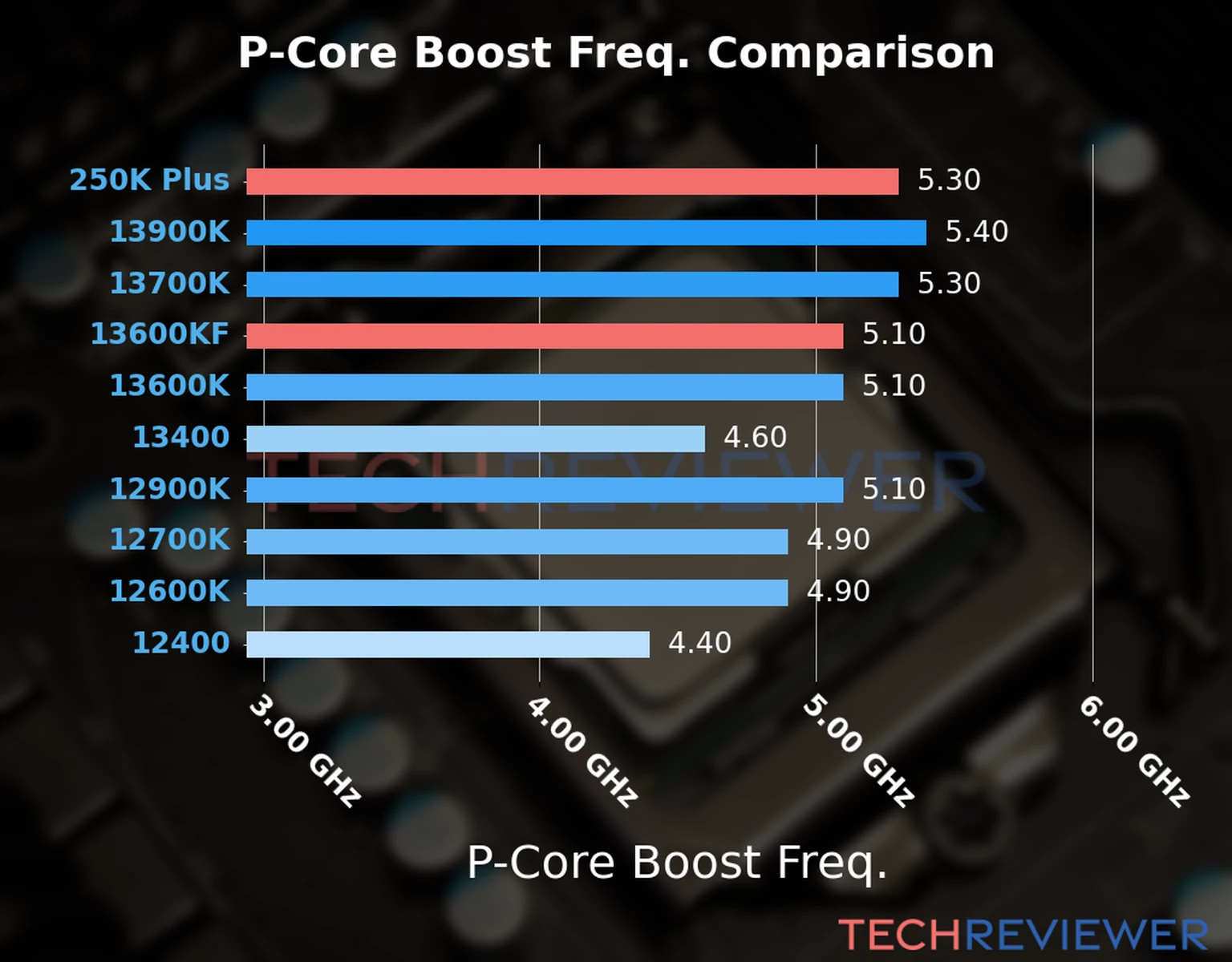 Our comparison chart of CPU models based on their P-core frequency, which is determined by their maximum P-core boost frequency. 