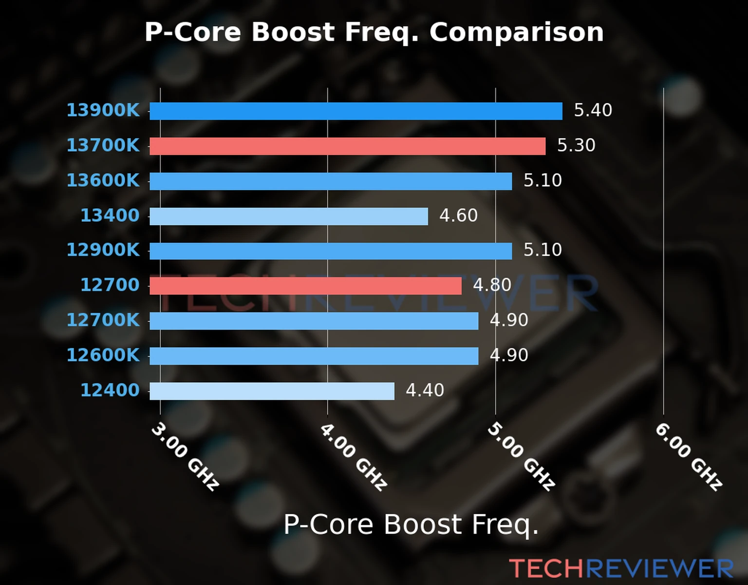Our comparison chart of CPU models based on their P-core frequency, which is determined by their maximum P-core boost frequency. 